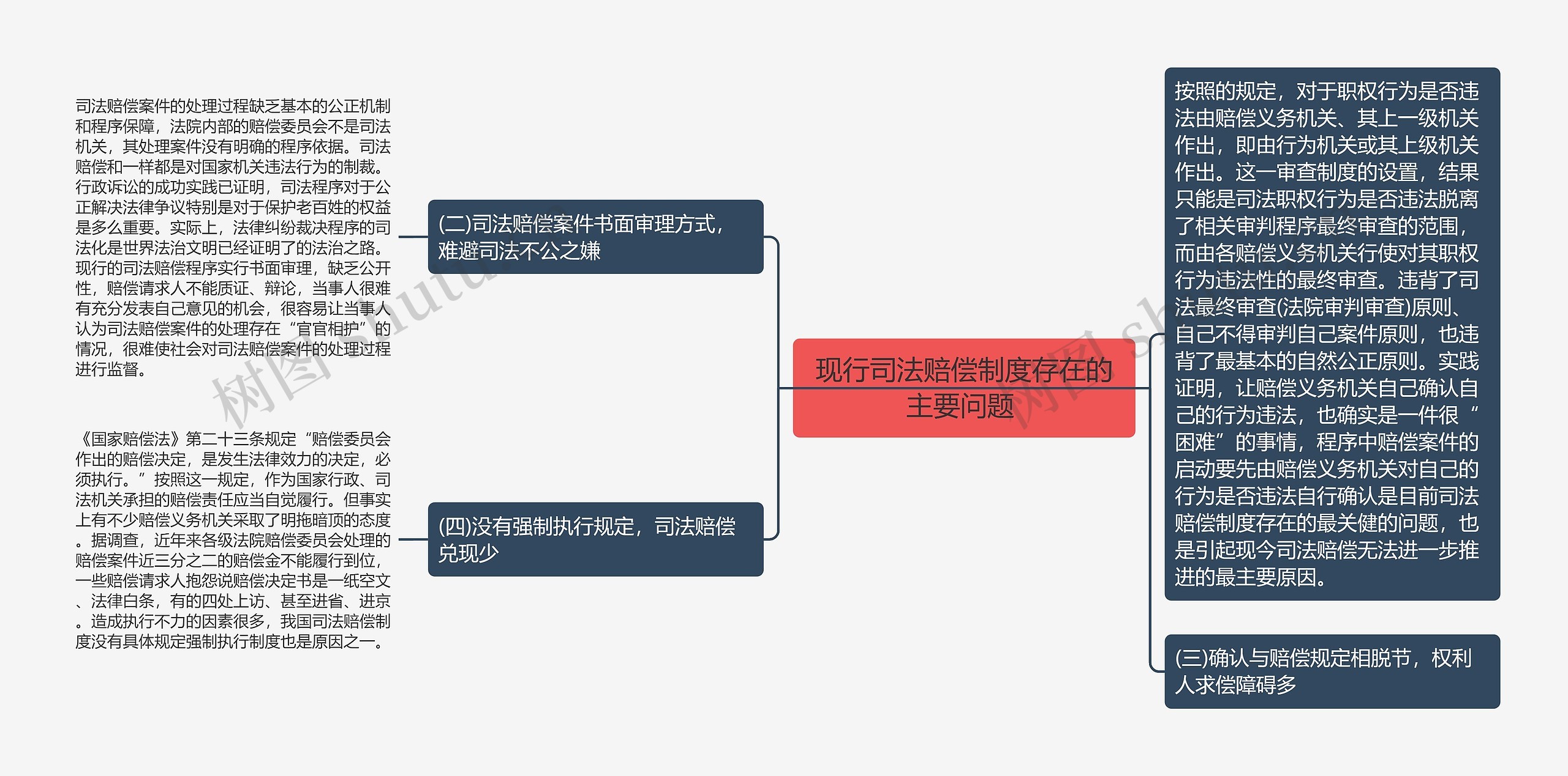 现行司法赔偿制度存在的主要问题 思维导图