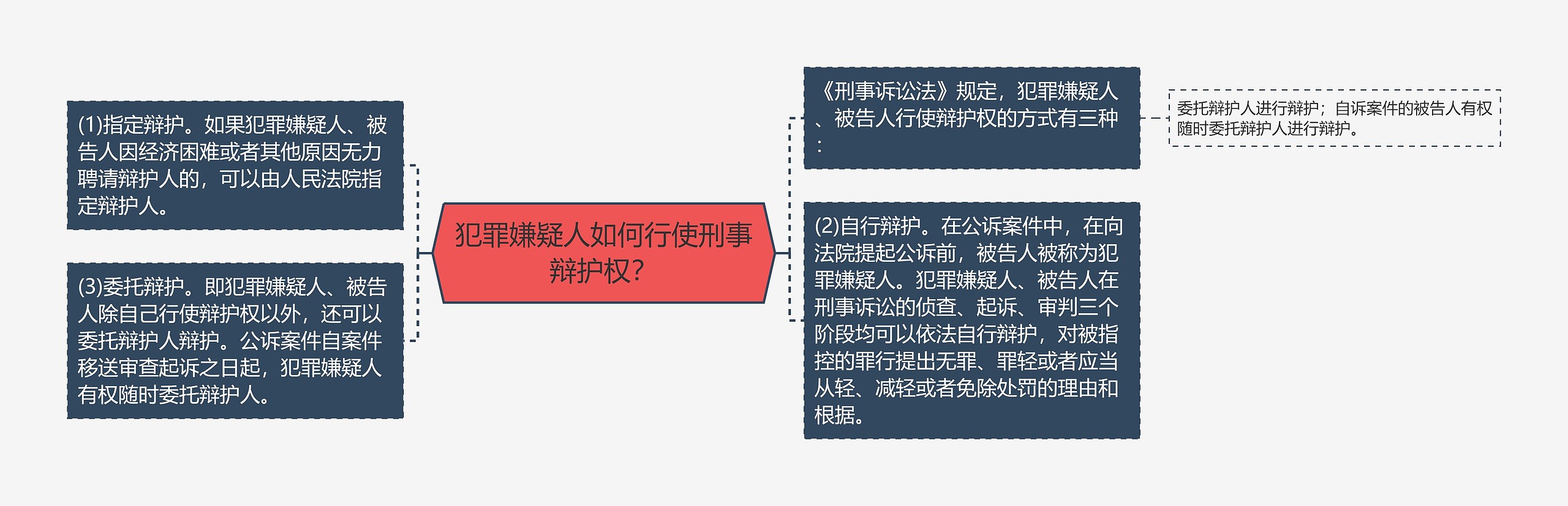 犯罪嫌疑人如何行使刑事辩护权？思维导图