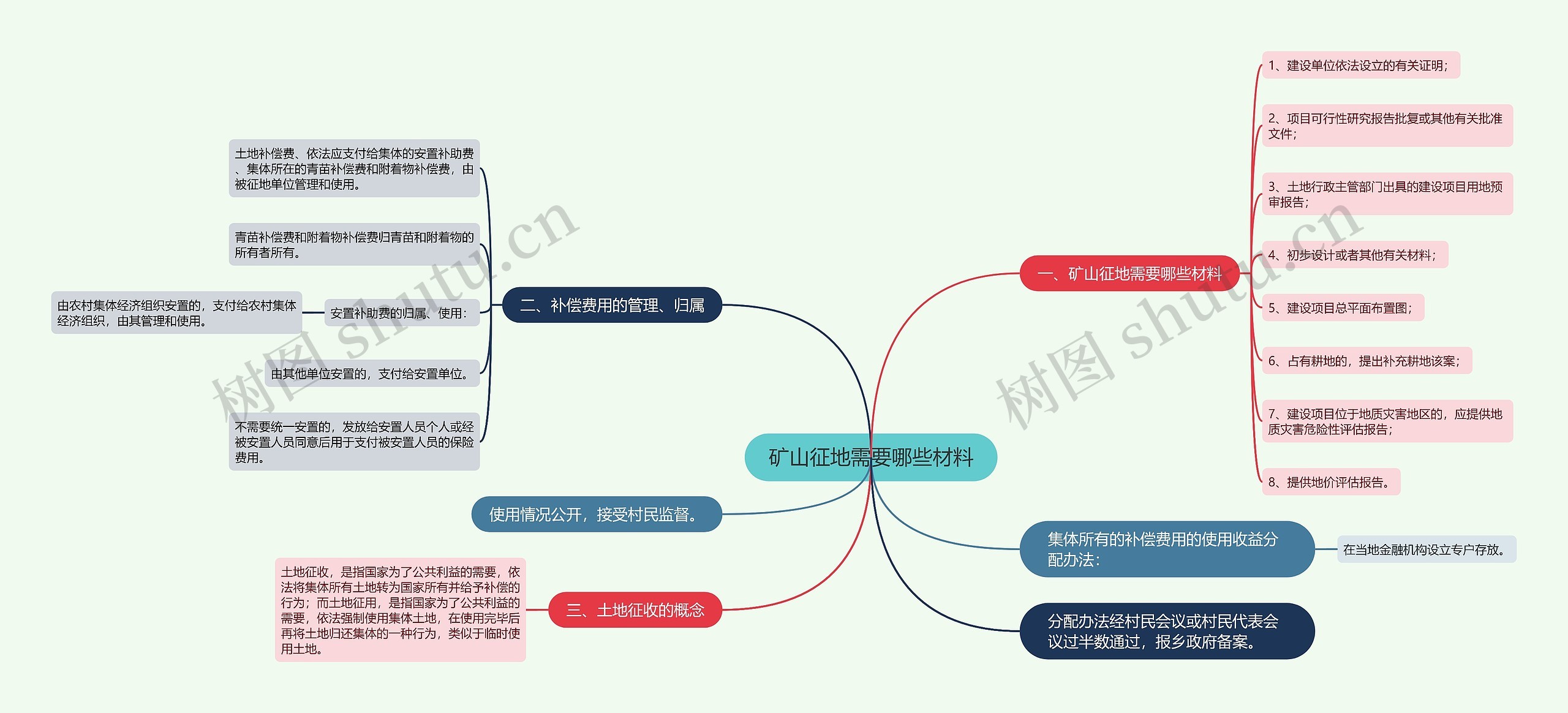 矿山征地需要哪些材料思维导图