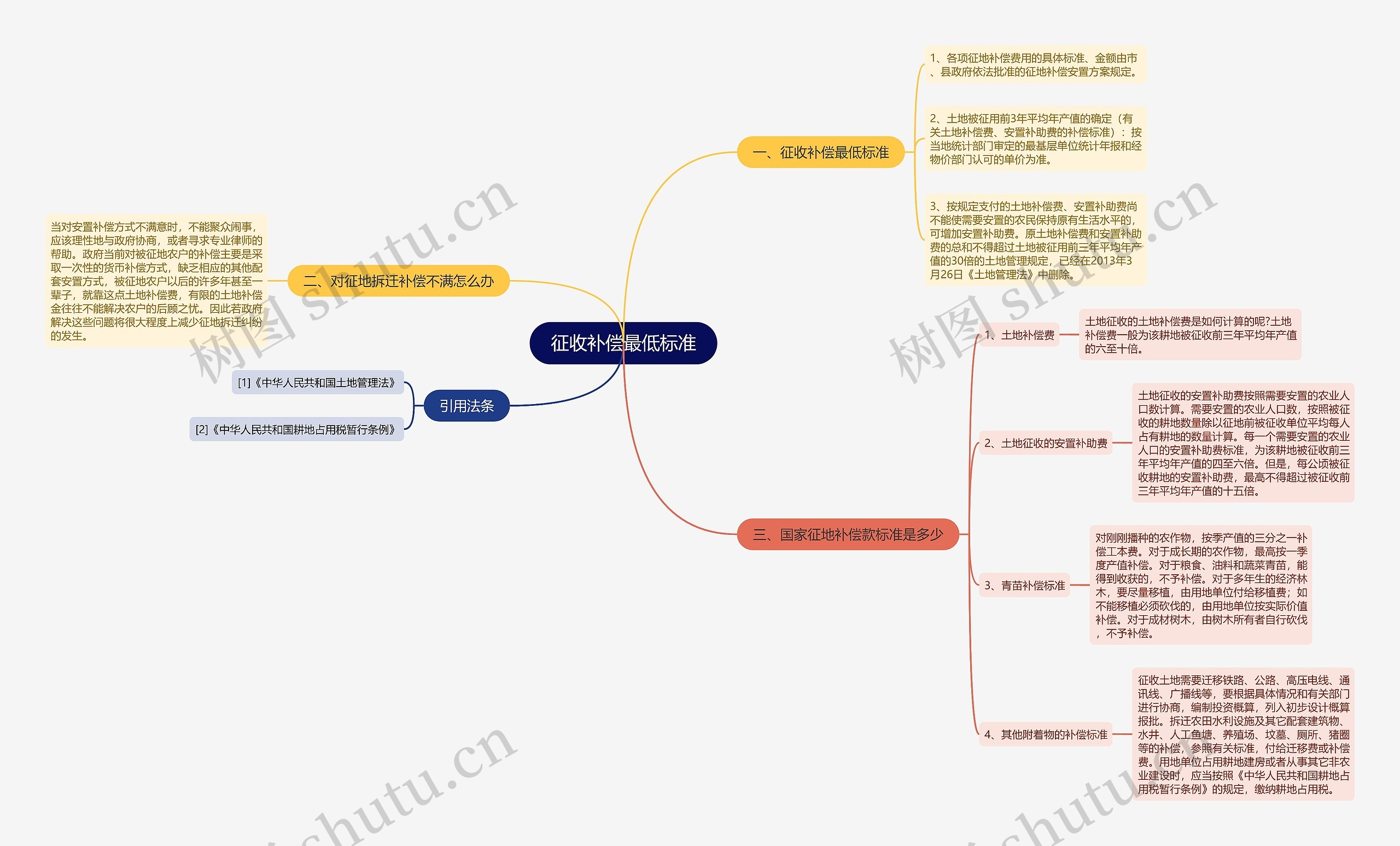 征收补偿最低标准思维导图