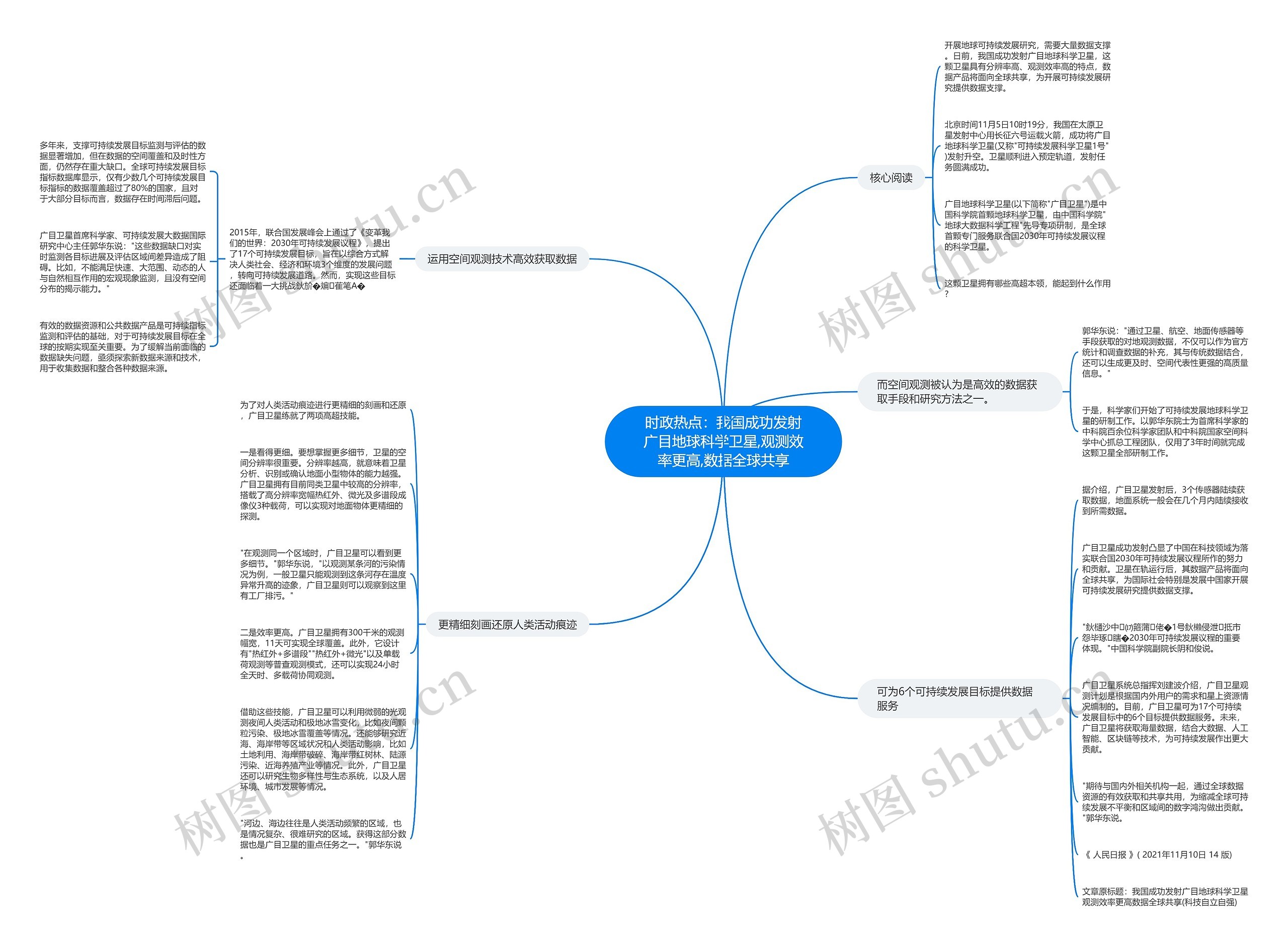 时政热点：我国成功发射广目地球科学卫星,观测效率更高,数据全球共享思维导图