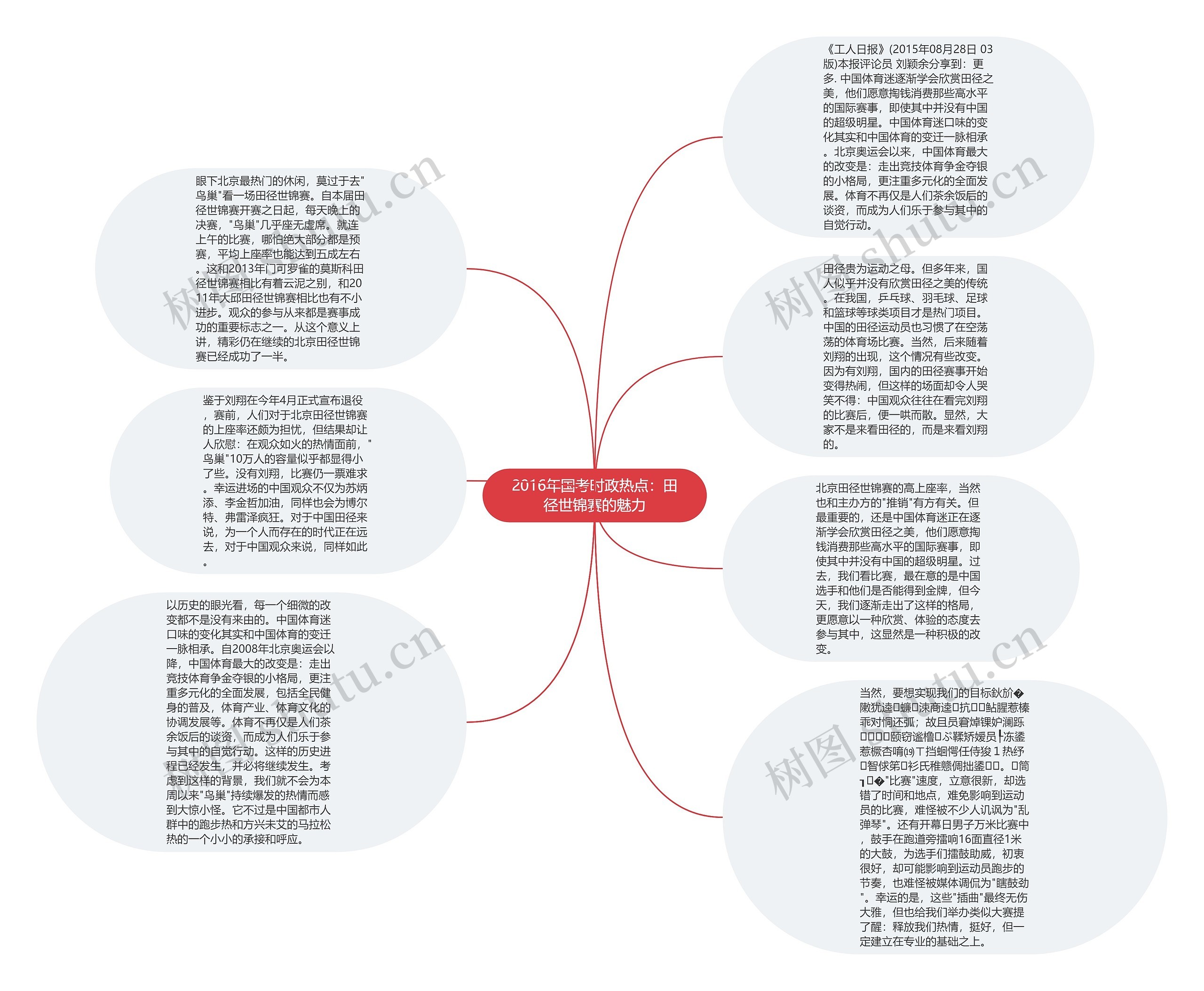 2016年国考时政热点：田径世锦赛的魅力思维导图