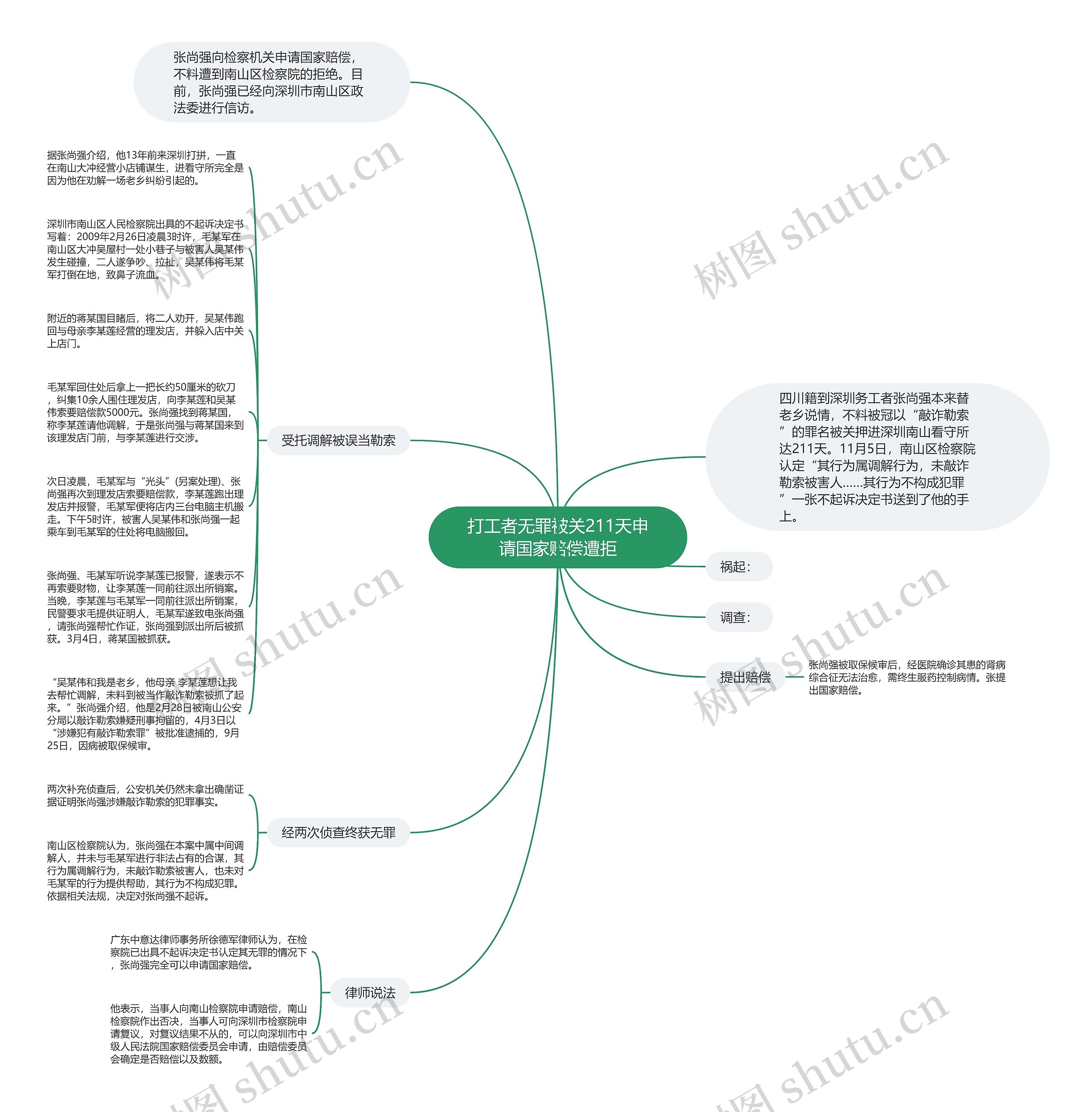 打工者无罪被关211天申请国家赔偿遭拒思维导图