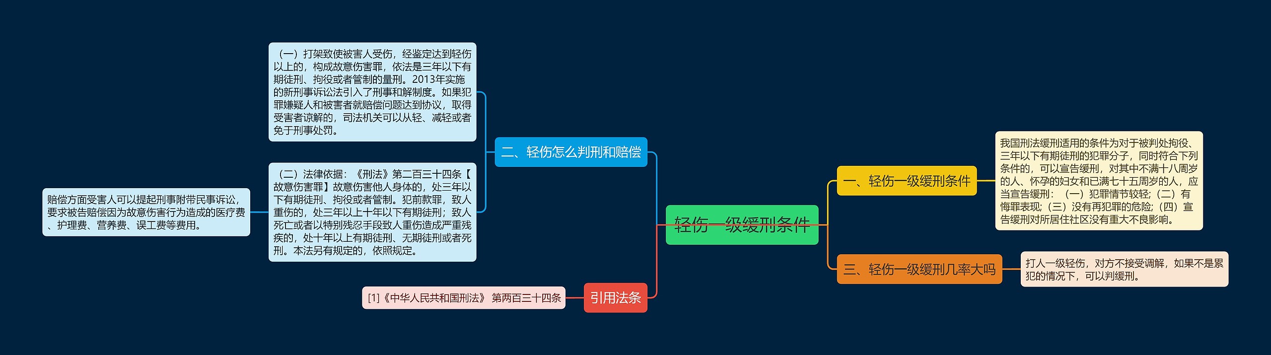 轻伤一级缓刑条件思维导图