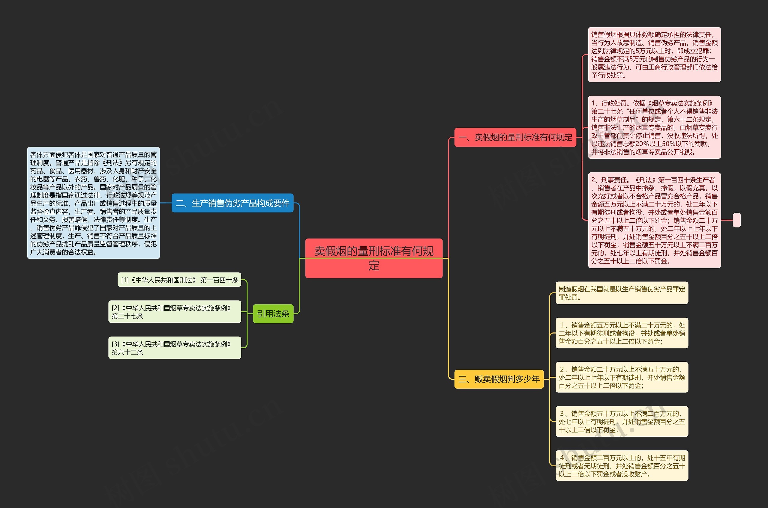 卖假烟的量刑标准有何规定思维导图