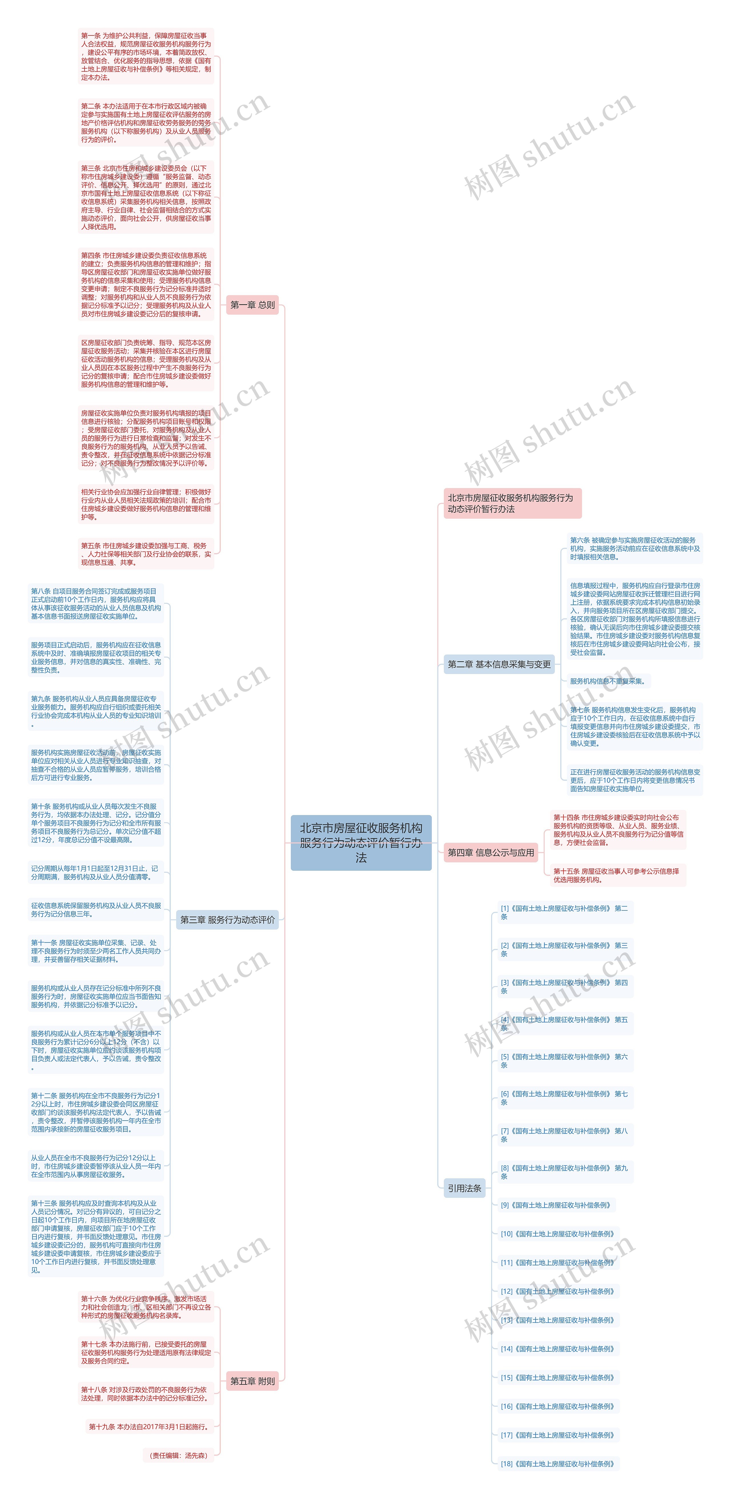 北京市房屋征收服务机构服务行为动态评价暂行办法思维导图