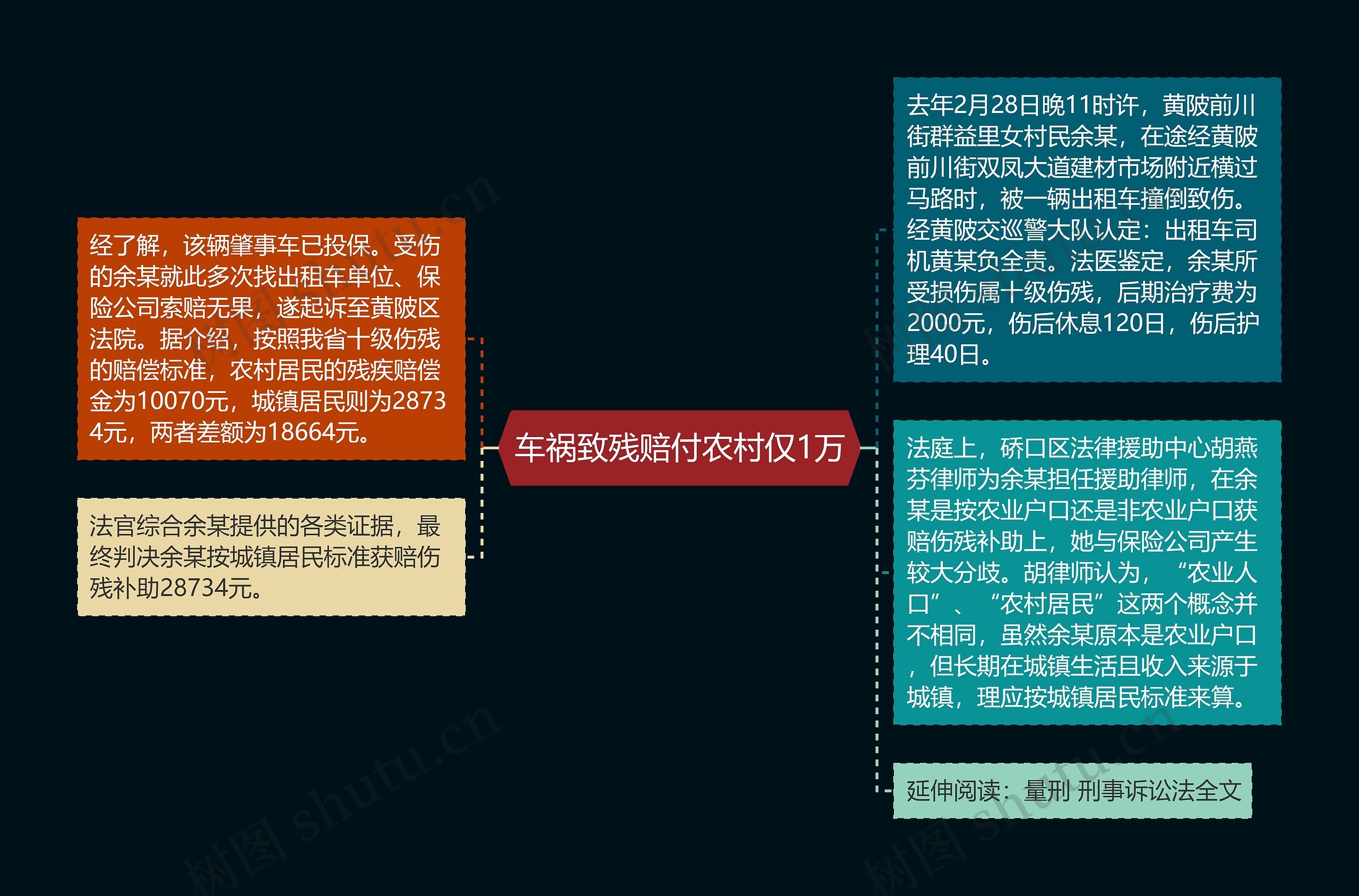 车祸致残赔付农村仅1万思维导图