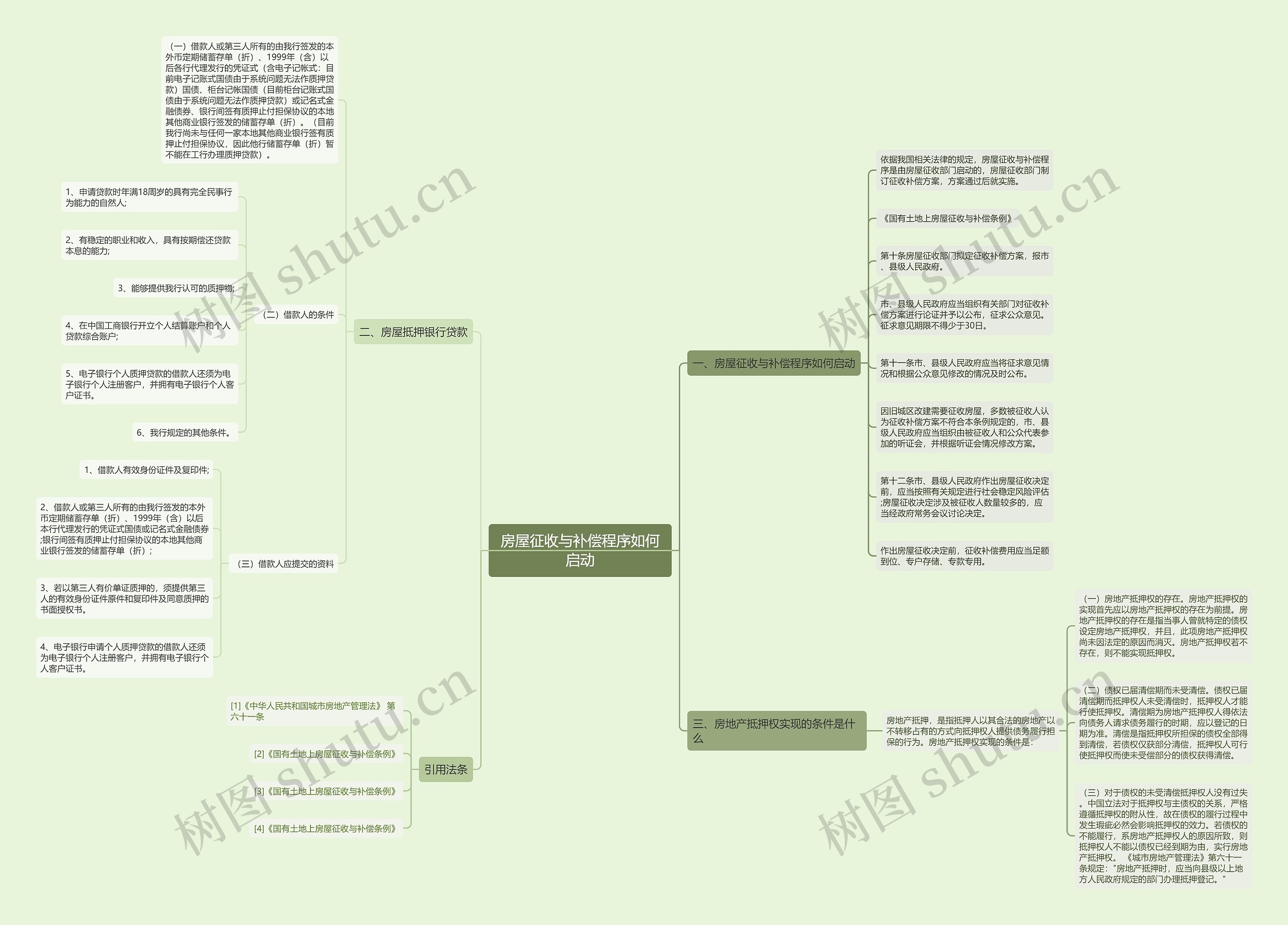 房屋征收与补偿程序如何启动思维导图