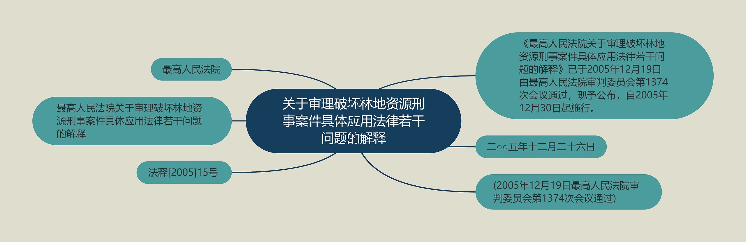 关于审理破坏林地资源刑事案件具体应用法律若干问题的解释思维导图