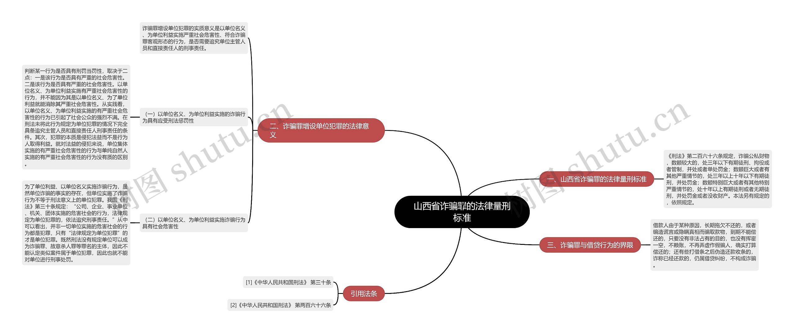 山西省诈骗罪的法律量刑标准思维导图