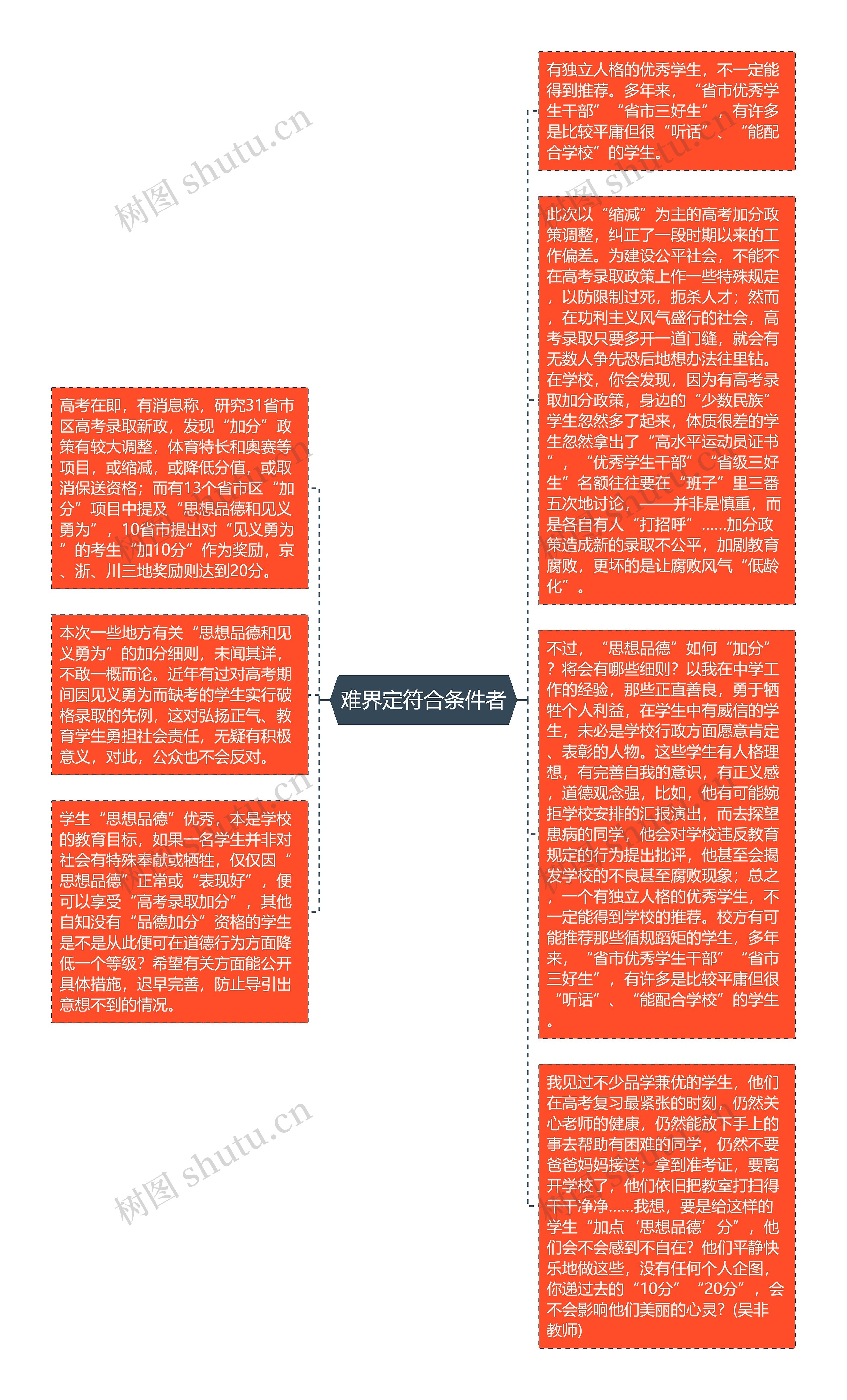 难界定符合条件者思维导图