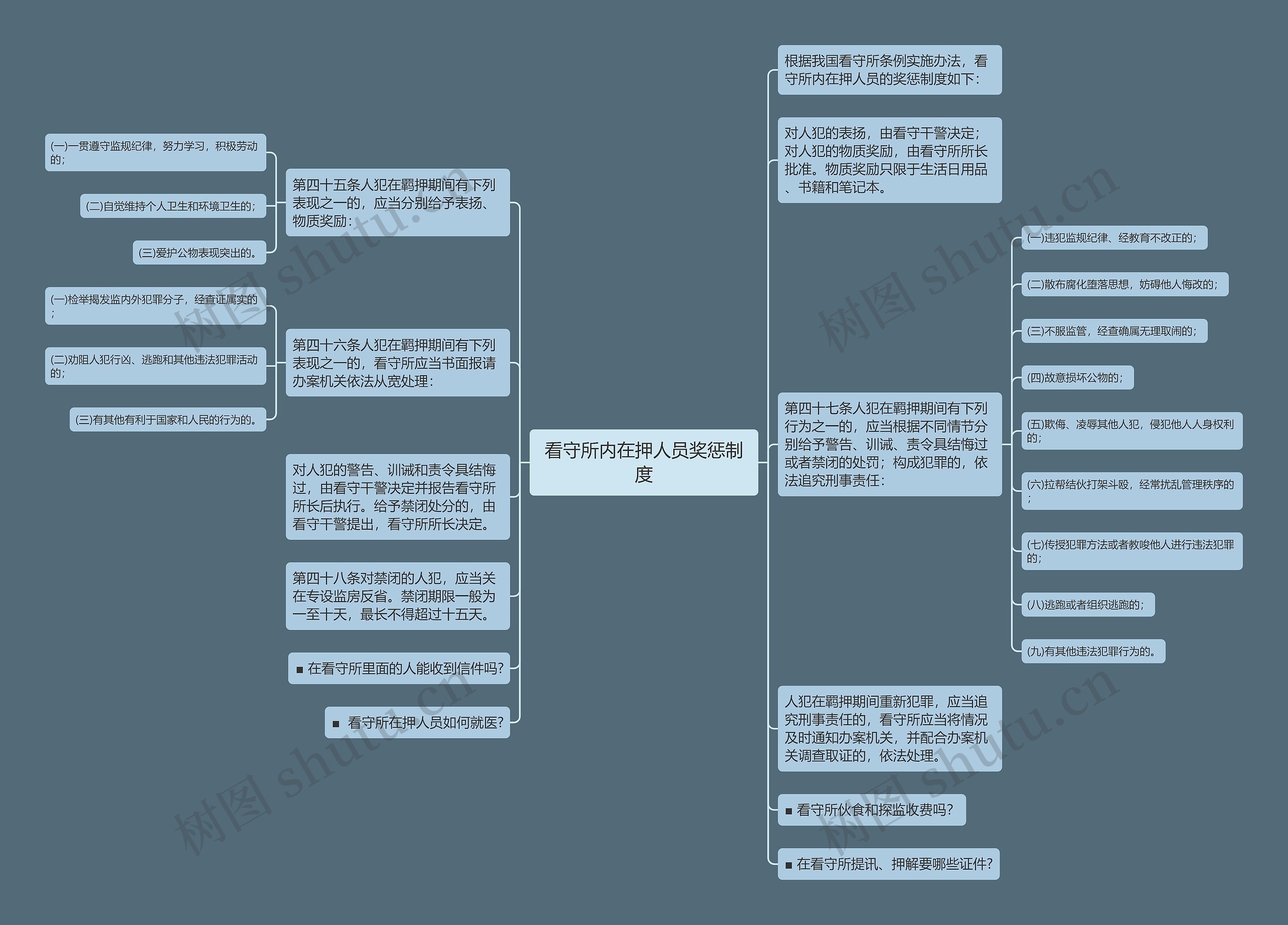 看守所内在押人员奖惩制度思维导图