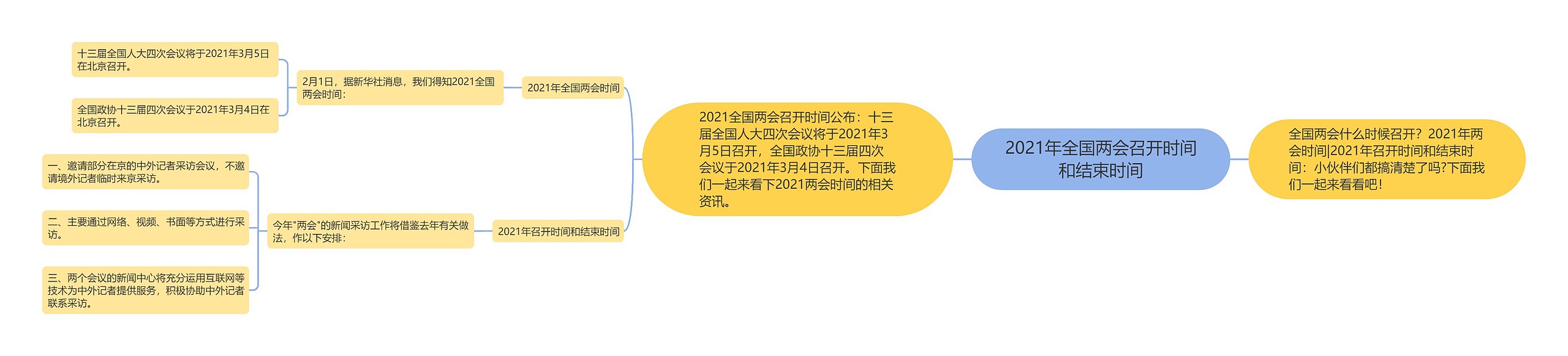 2021年全国两会召开时间和结束时间思维导图