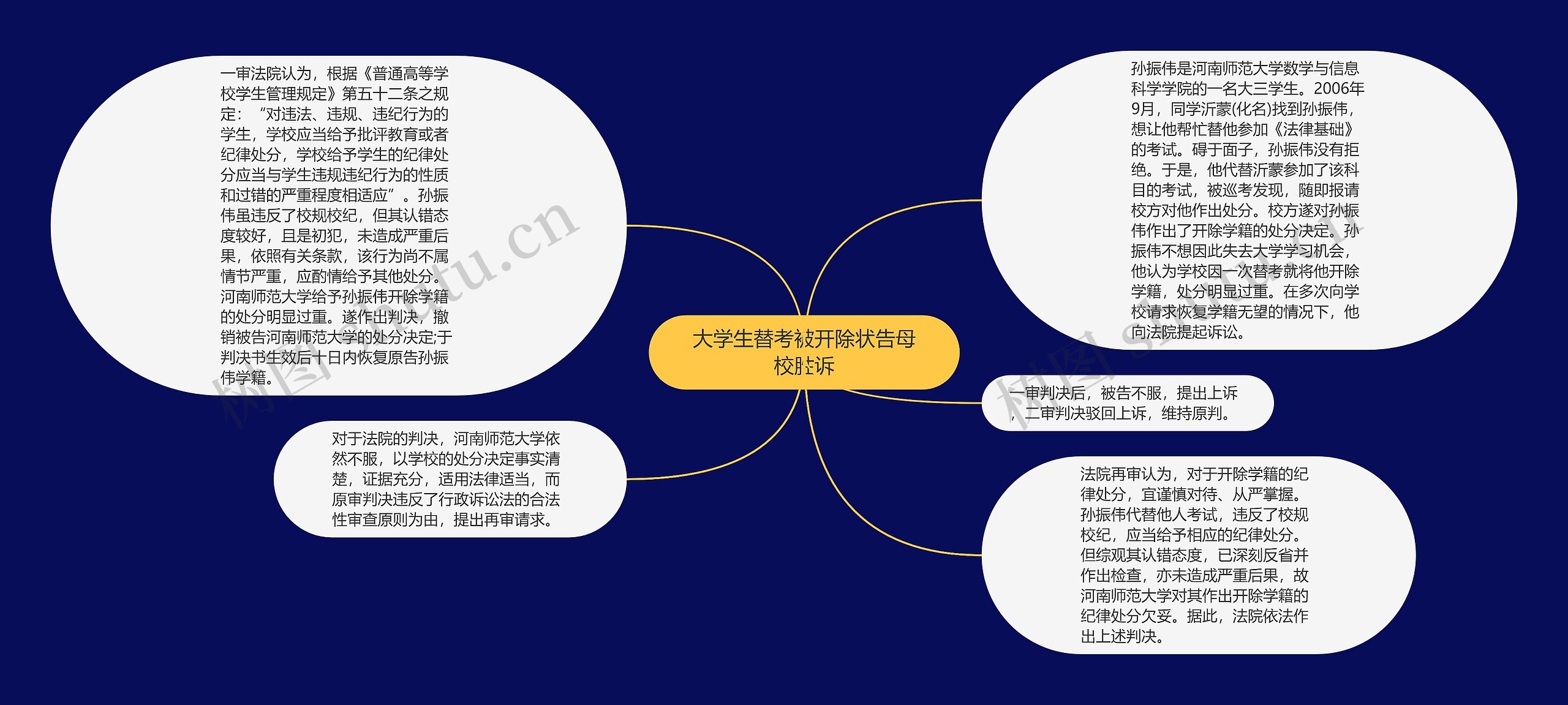 大学生替考被开除状告母校胜诉思维导图