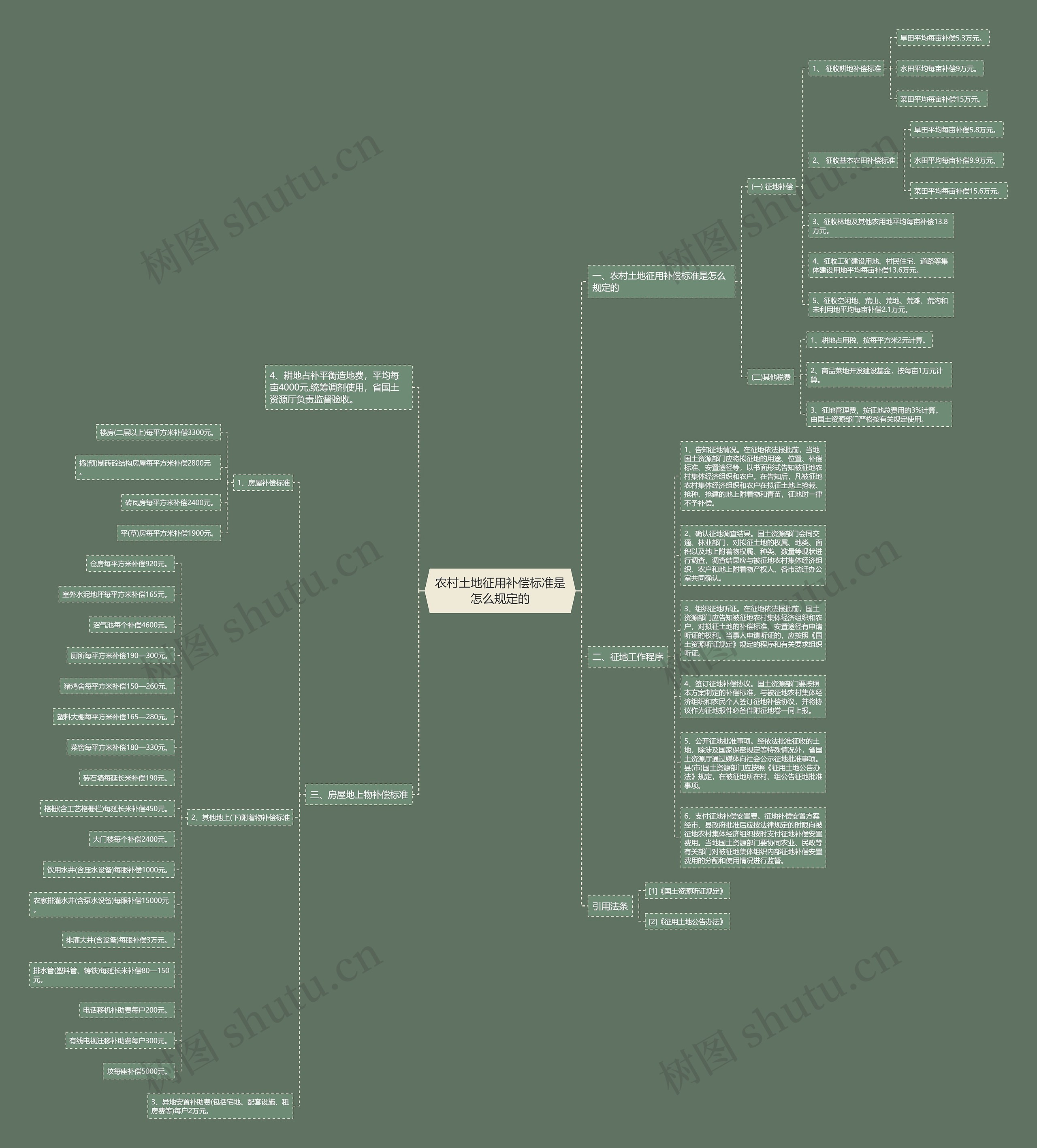 农村土地征用补偿标准是怎么规定的思维导图