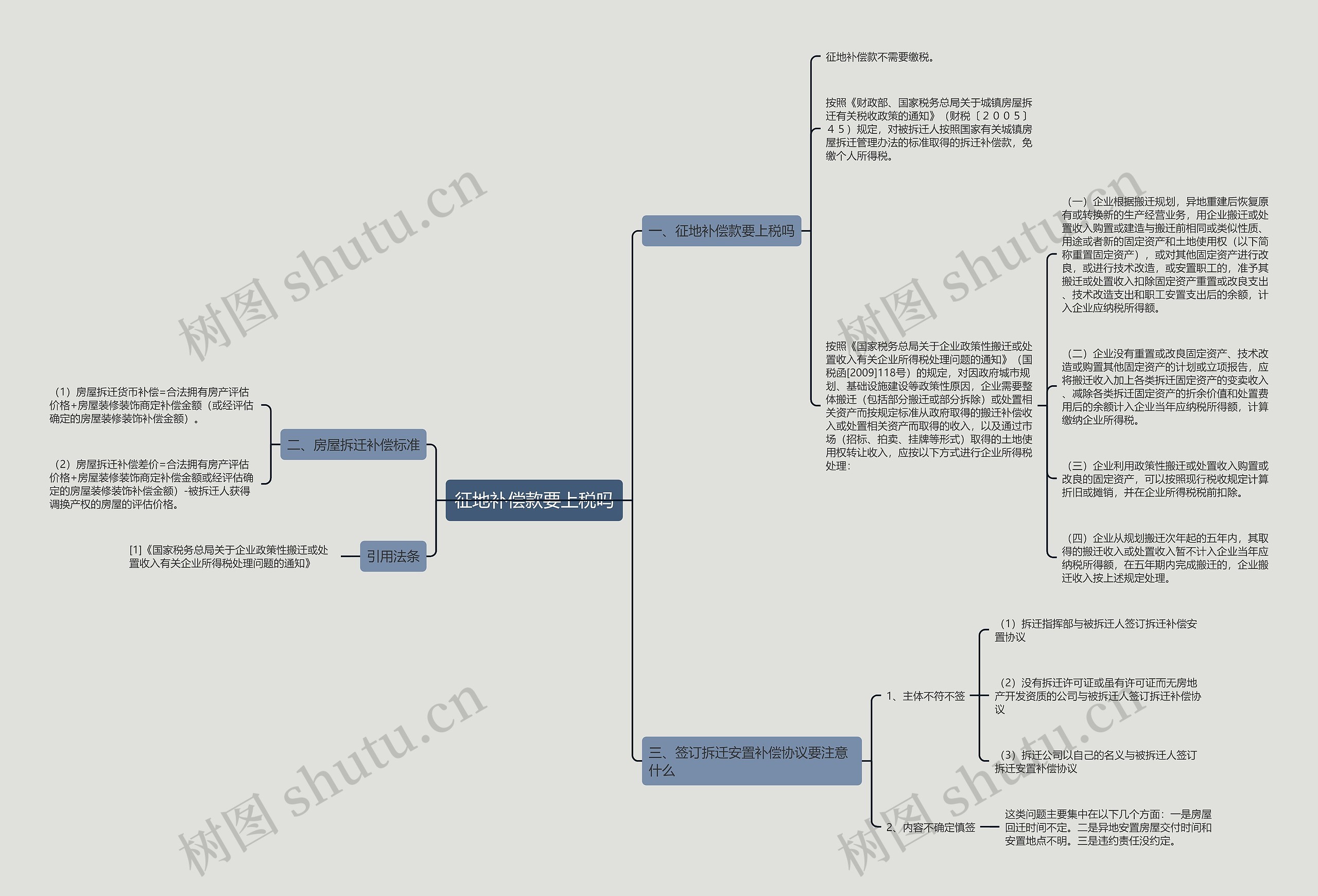征地补偿款要上税吗思维导图