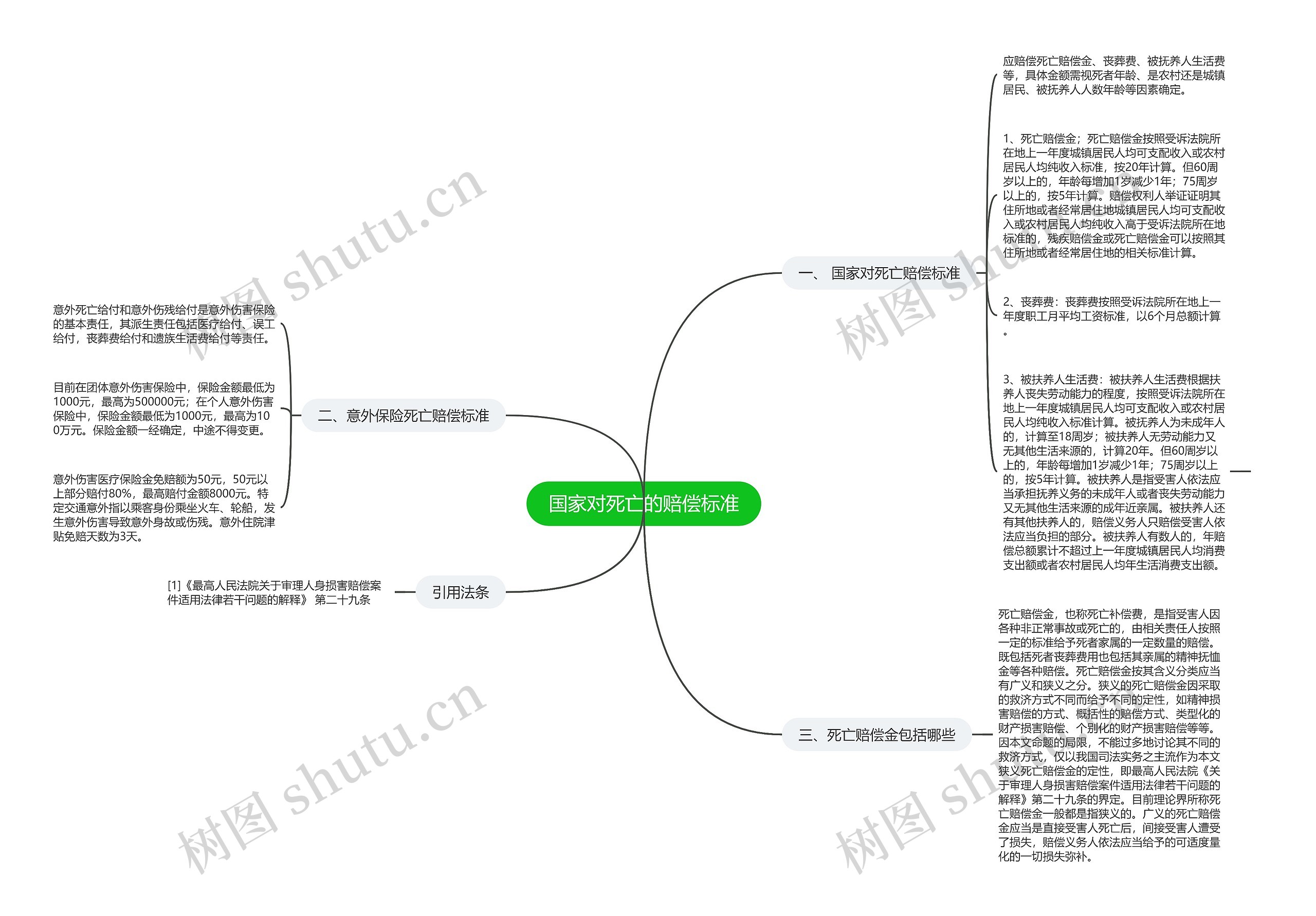 国家对死亡的赔偿标准思维导图