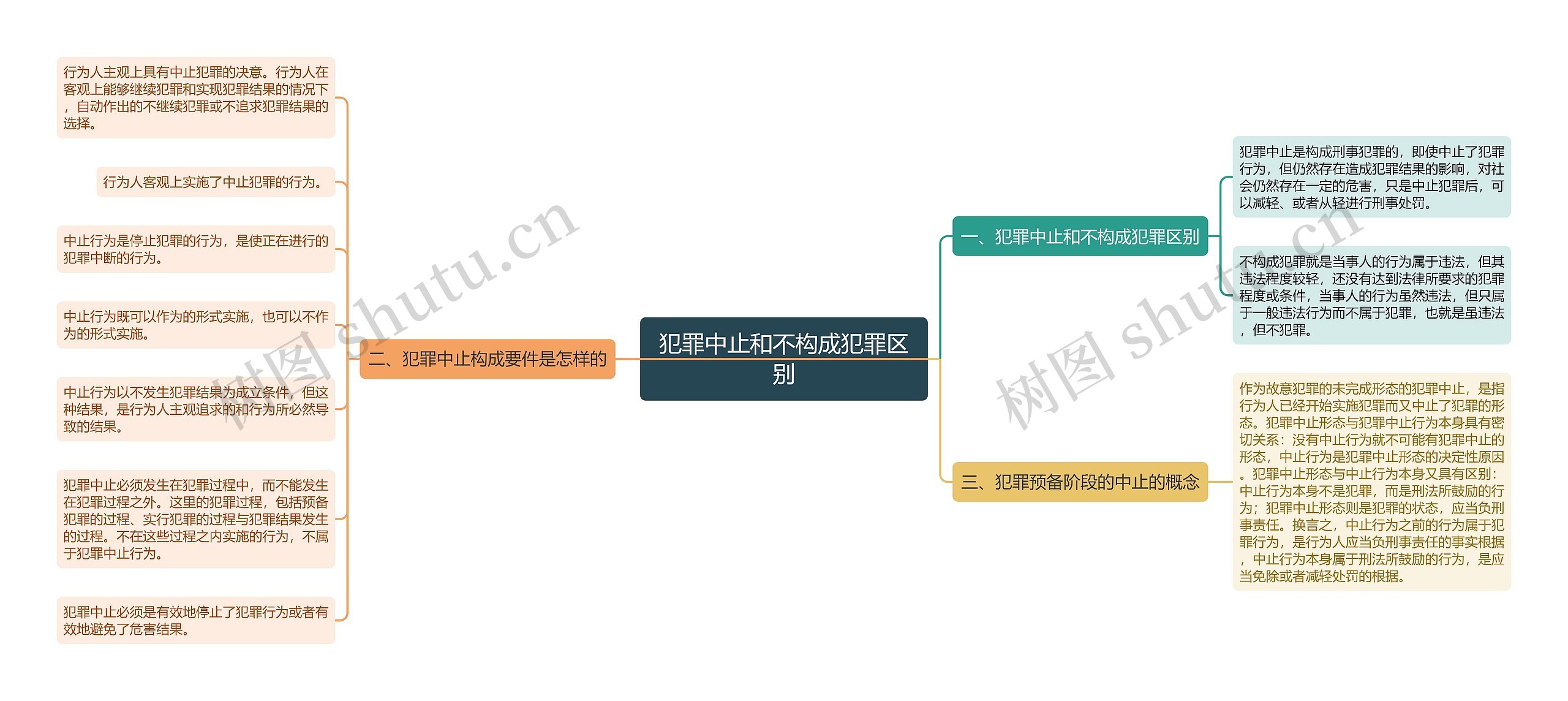 犯罪中止和不构成犯罪区别思维导图