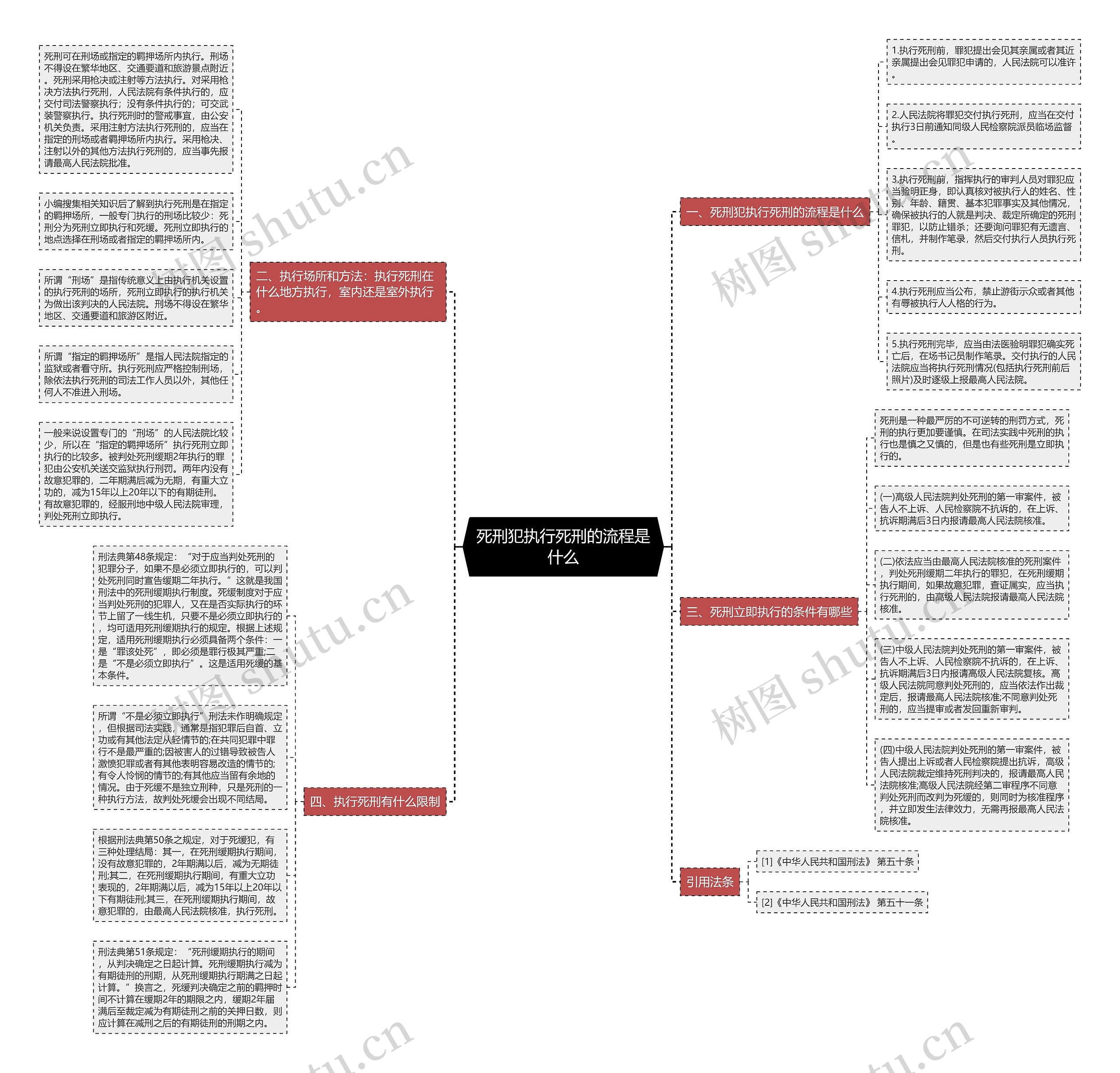 死刑犯执行死刑的流程是什么思维导图