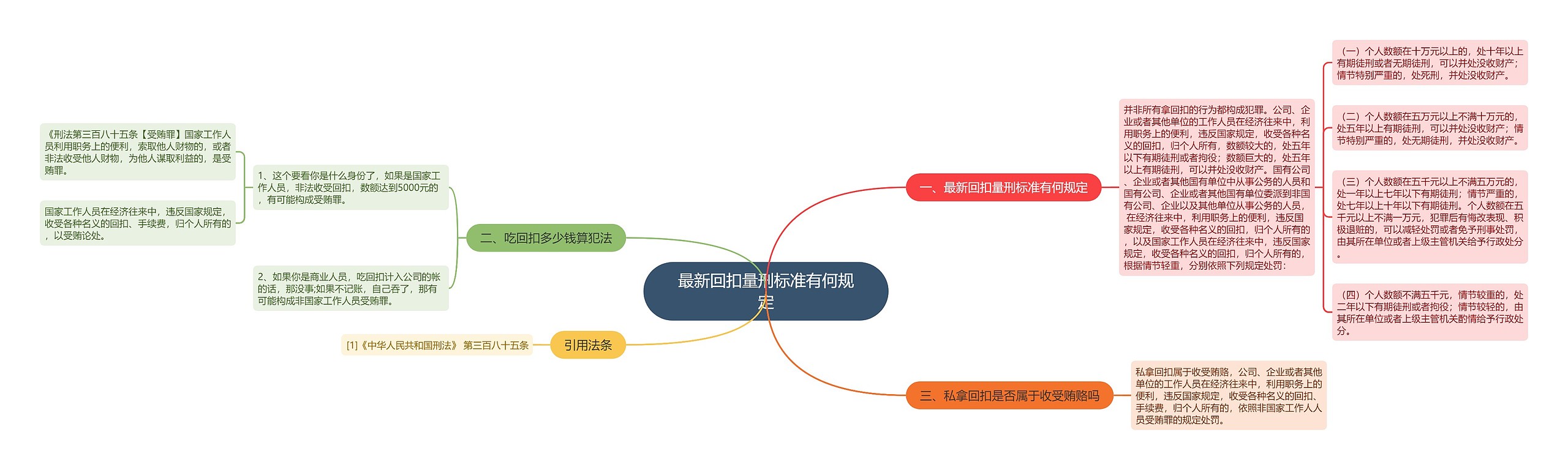 最新回扣量刑标准有何规定思维导图