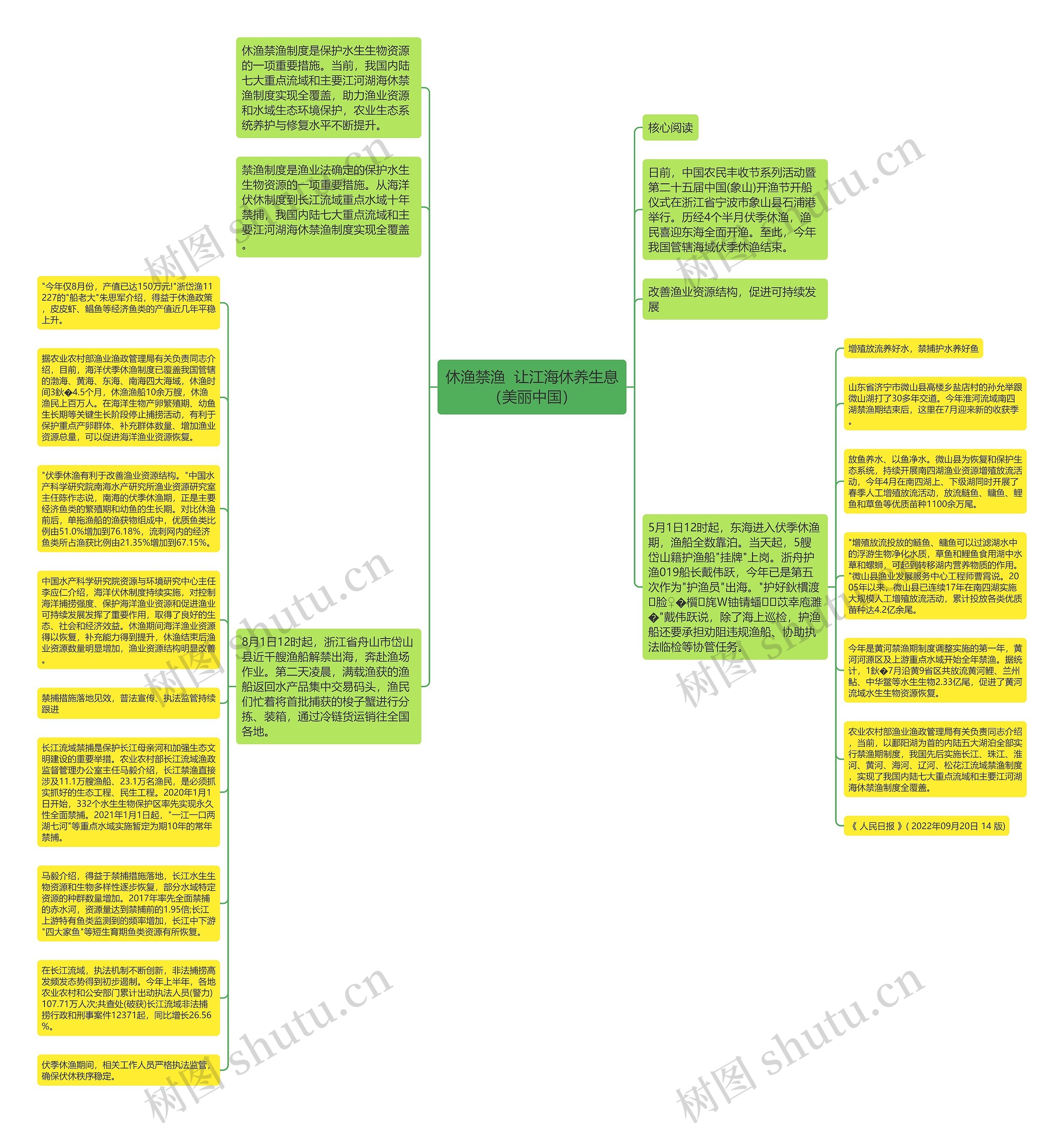 休渔禁渔  让江海休养生息（美丽中国）思维导图