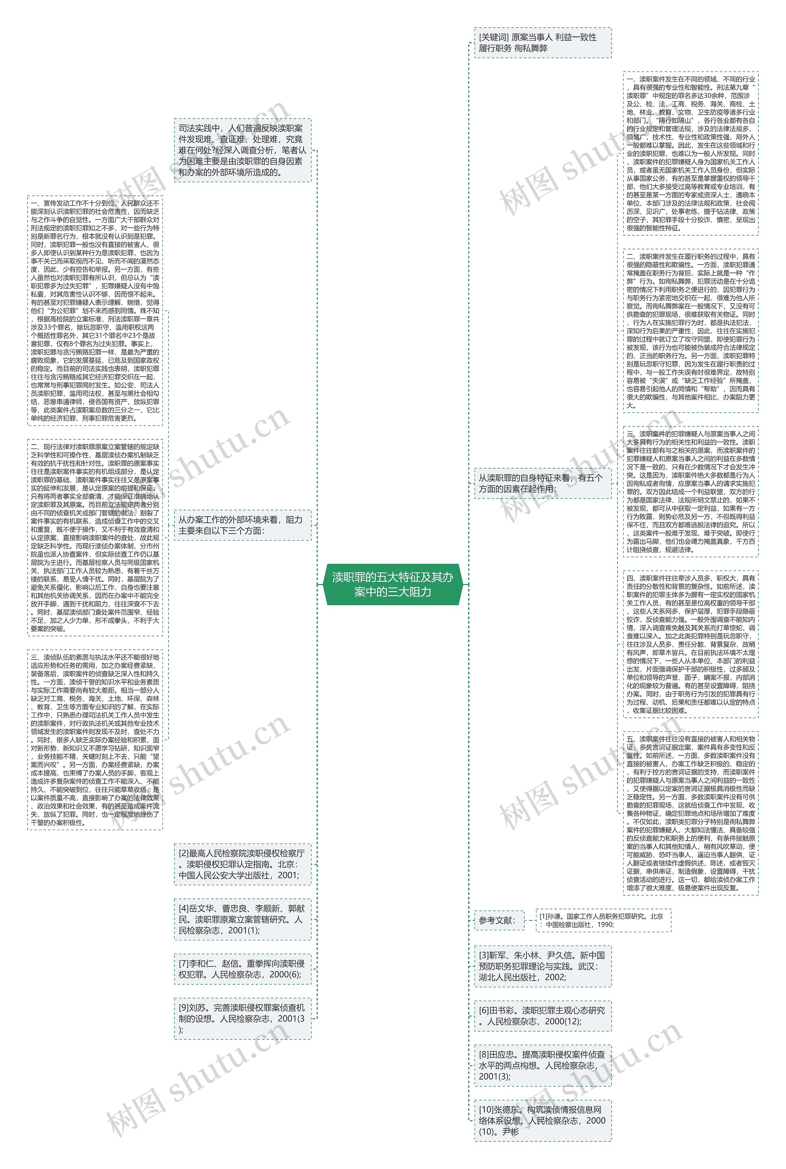 渎职罪的五大特征及其办案中的三大阻力思维导图