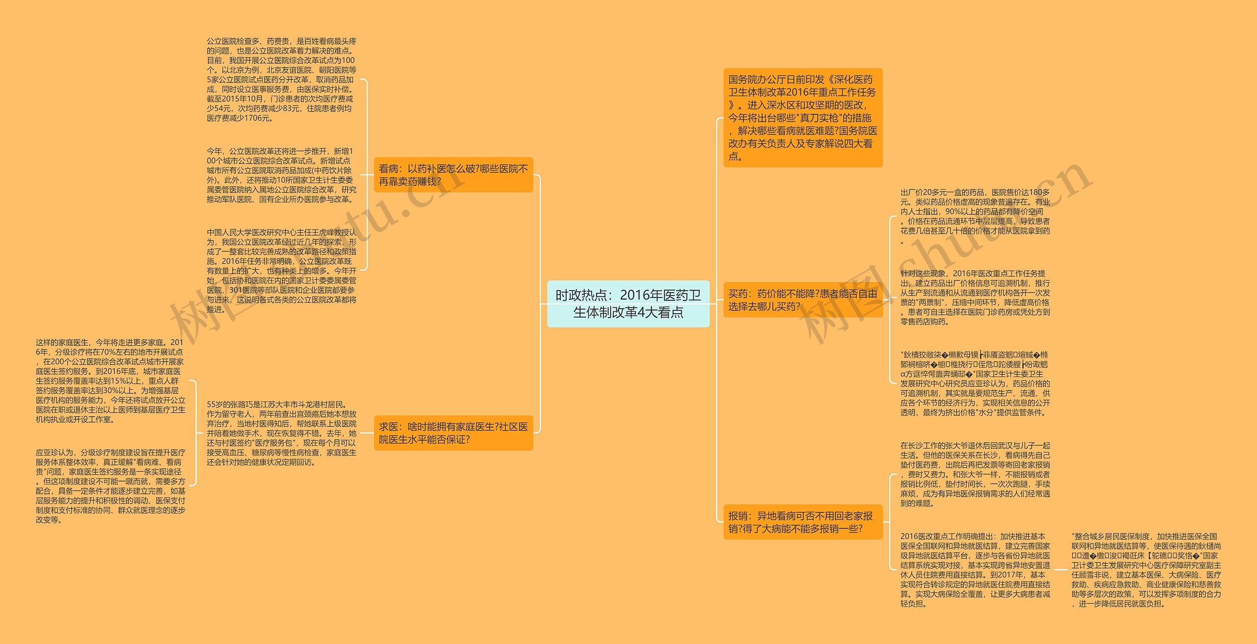 时政热点：2016年医药卫生体制改革4大看点思维导图