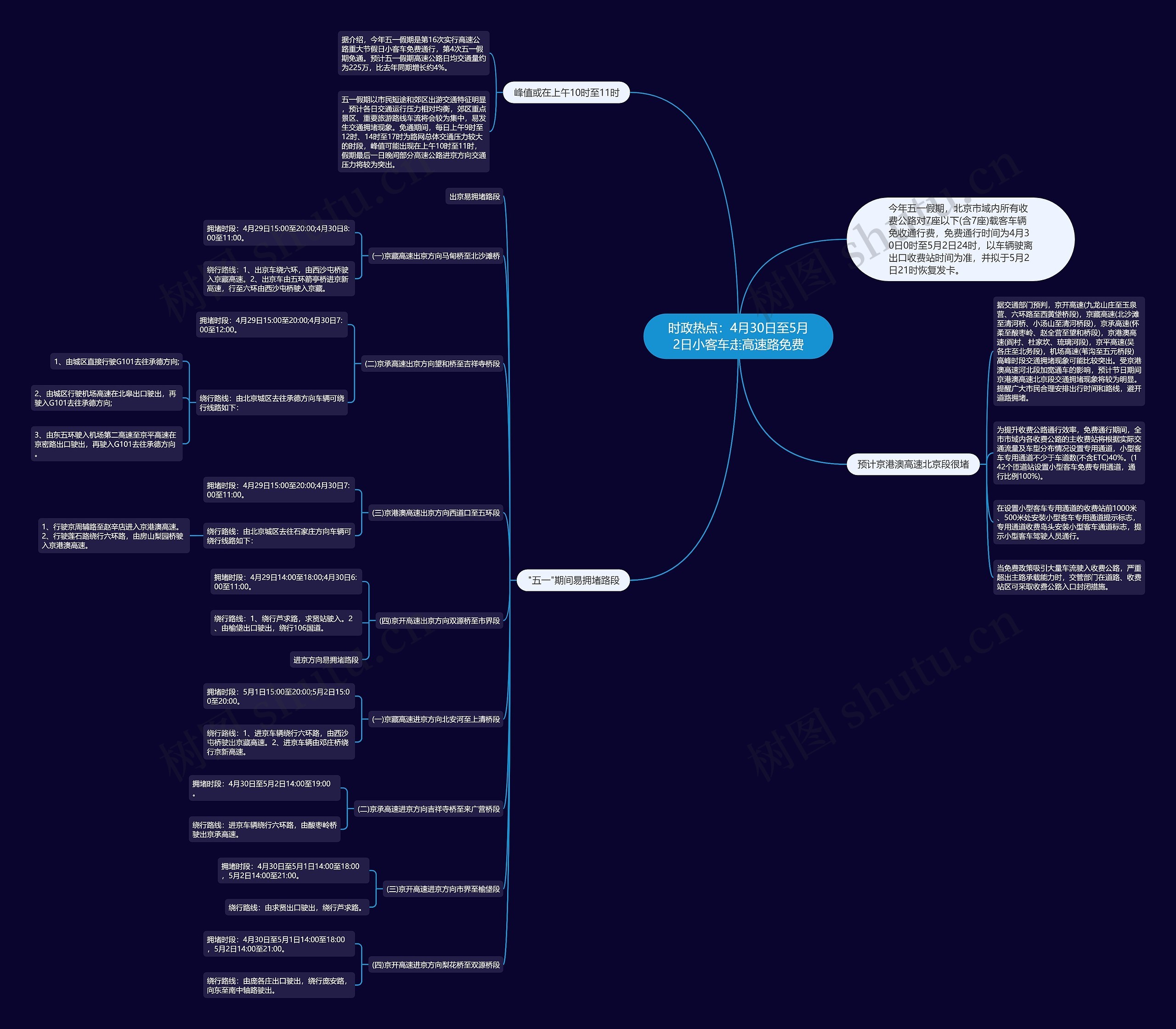 时政热点：4月30日至5月2日小客车走高速路免费思维导图