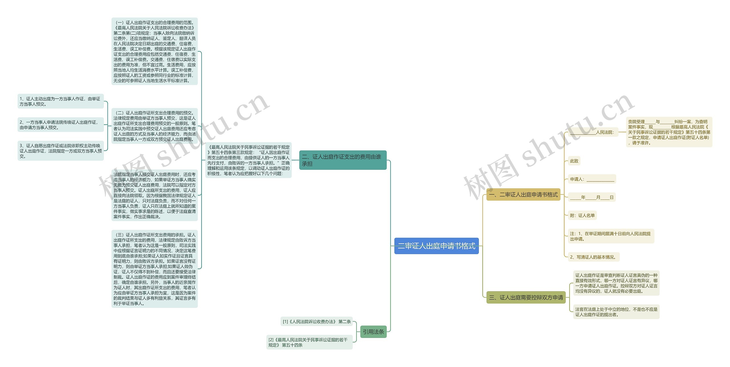 二审证人出庭申请书格式思维导图