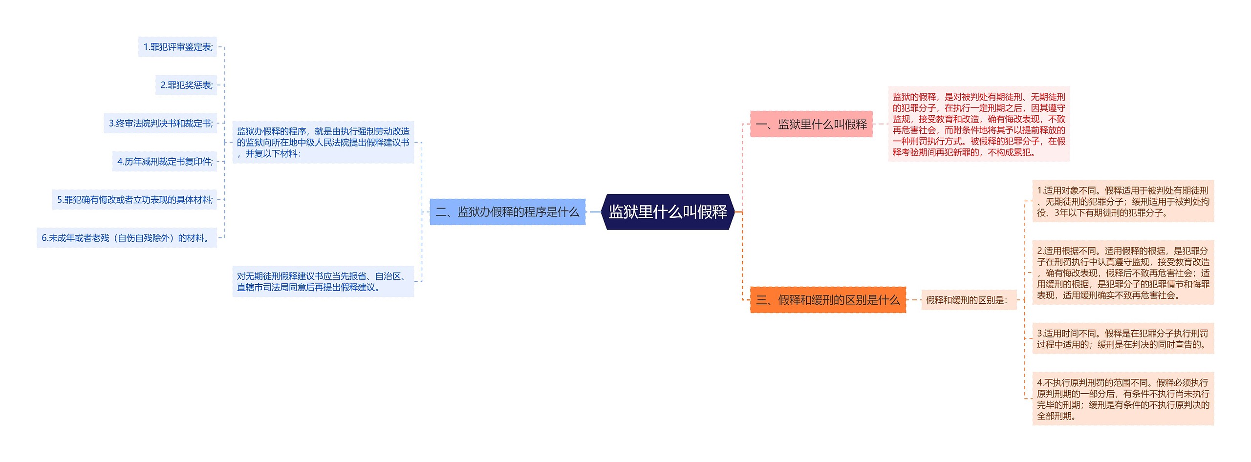 监狱里什么叫假释思维导图