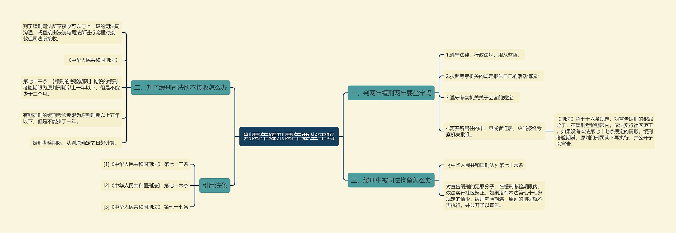 判两年缓刑两年要坐牢吗思维导图