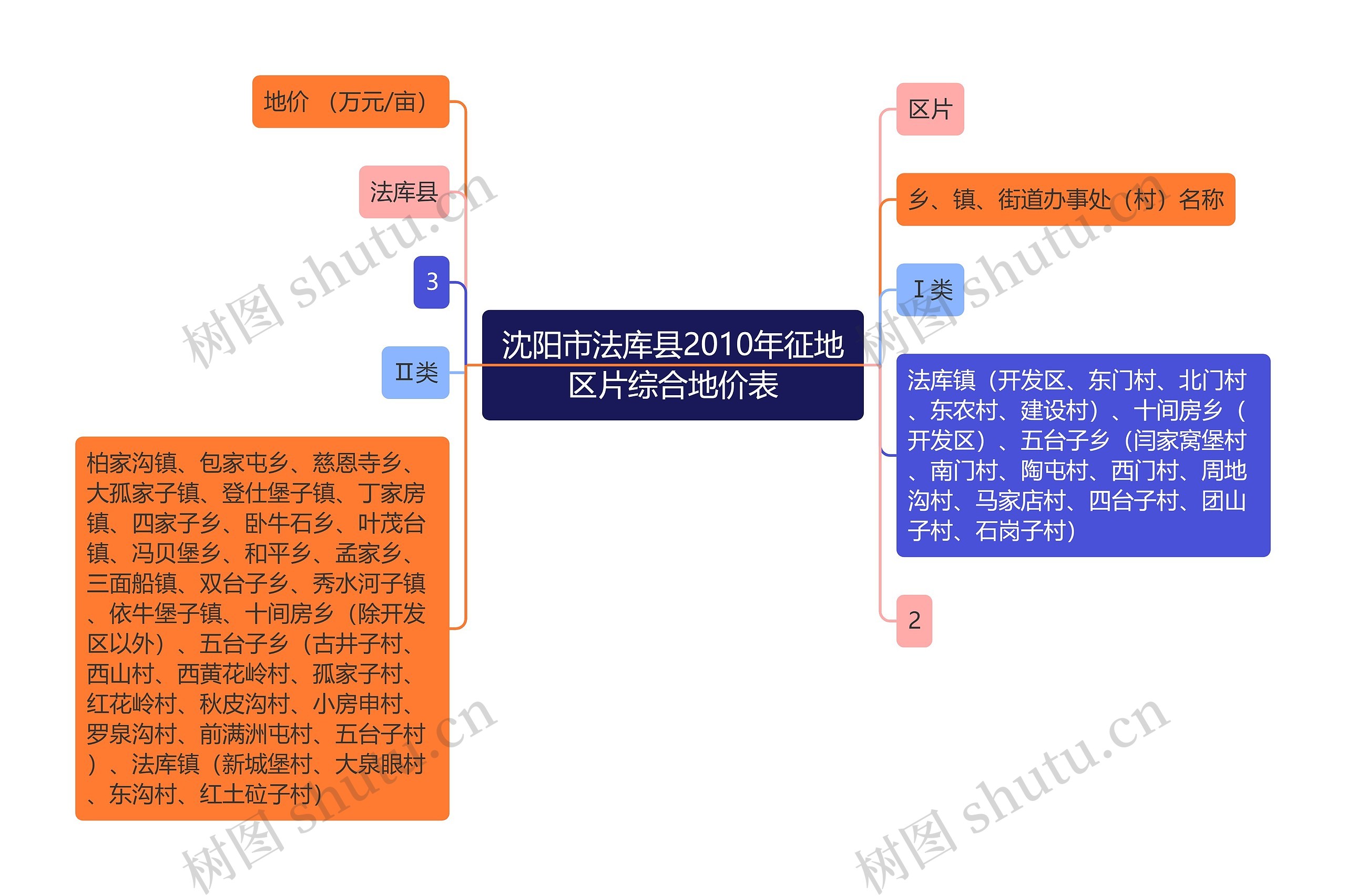 沈阳市法库县2010年征地区片综合地价表