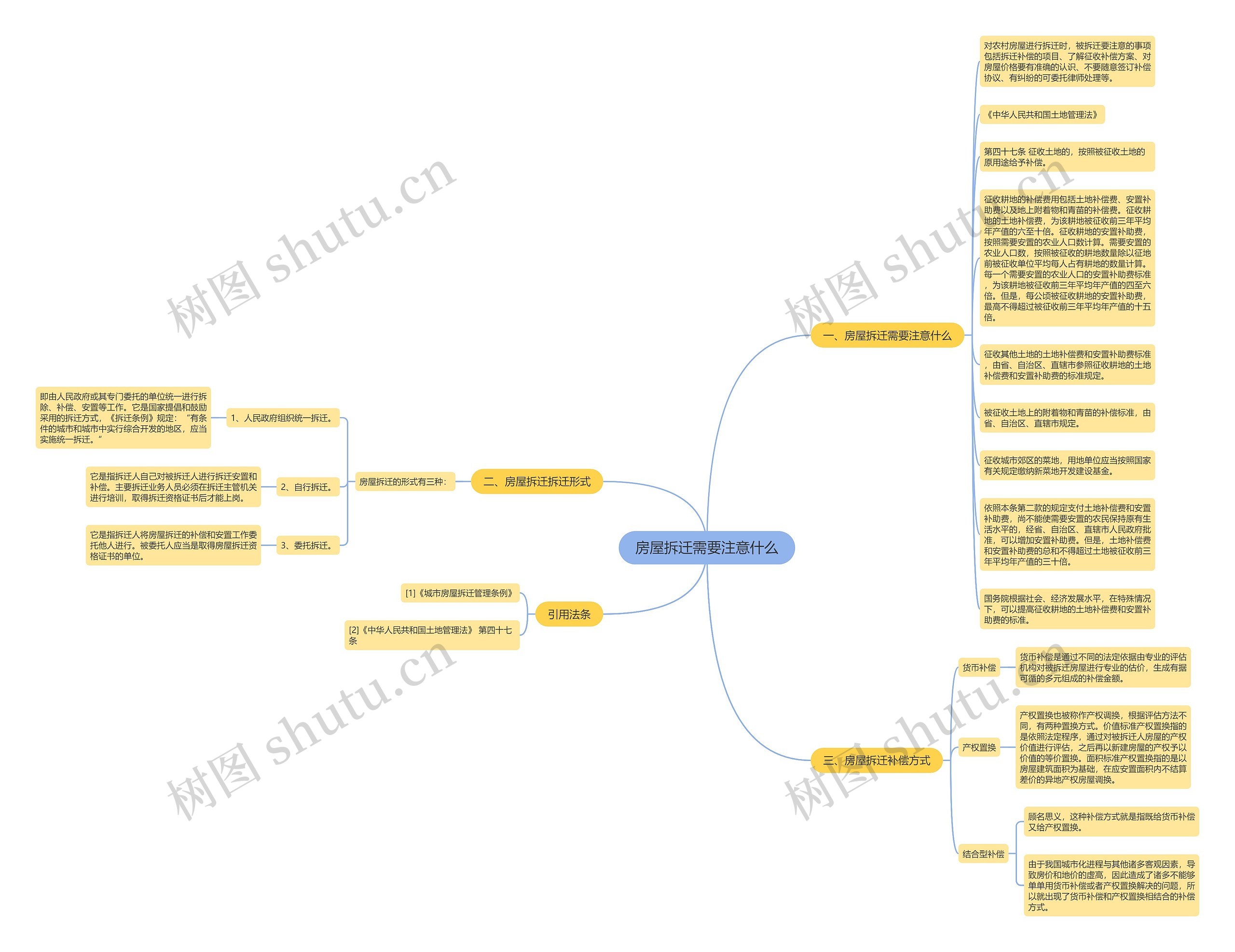房屋拆迁需要注意什么思维导图