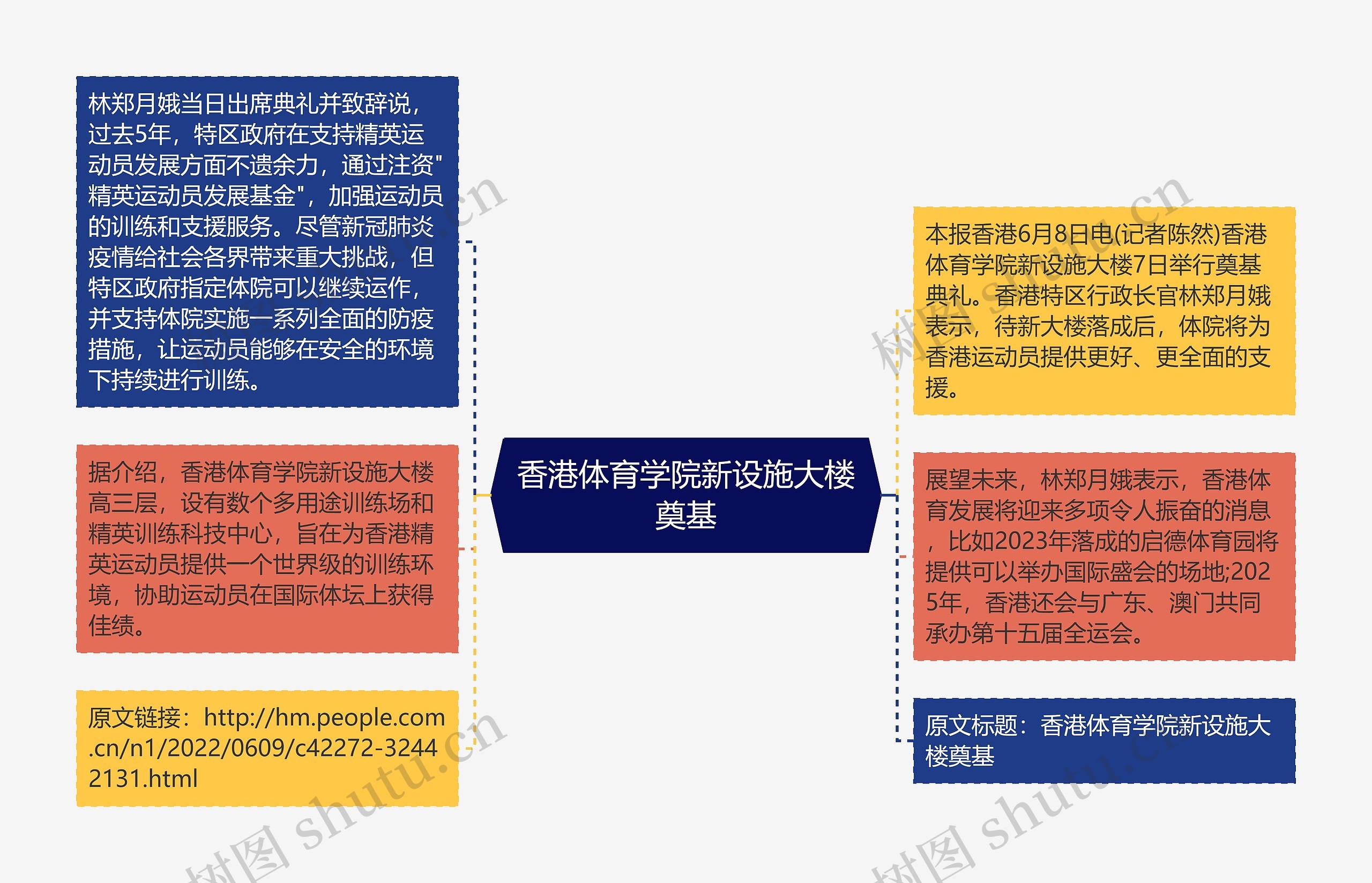 香港体育学院新设施大楼奠基思维导图