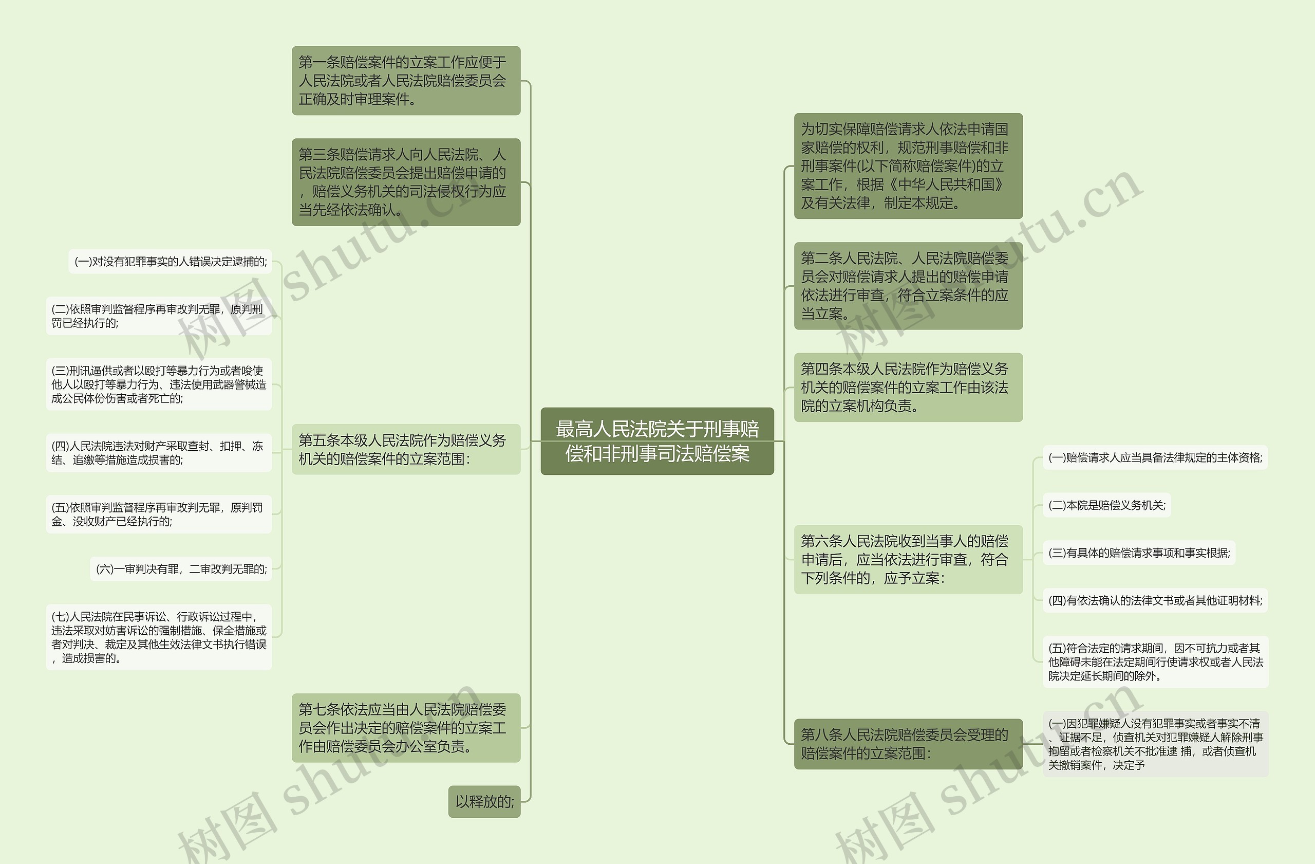 最高人民法院关于刑事赔偿和非刑事司法赔偿案思维导图