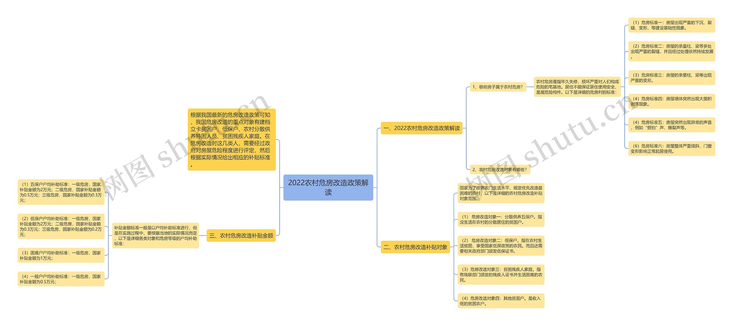 2022农村危房改造政策解读思维导图