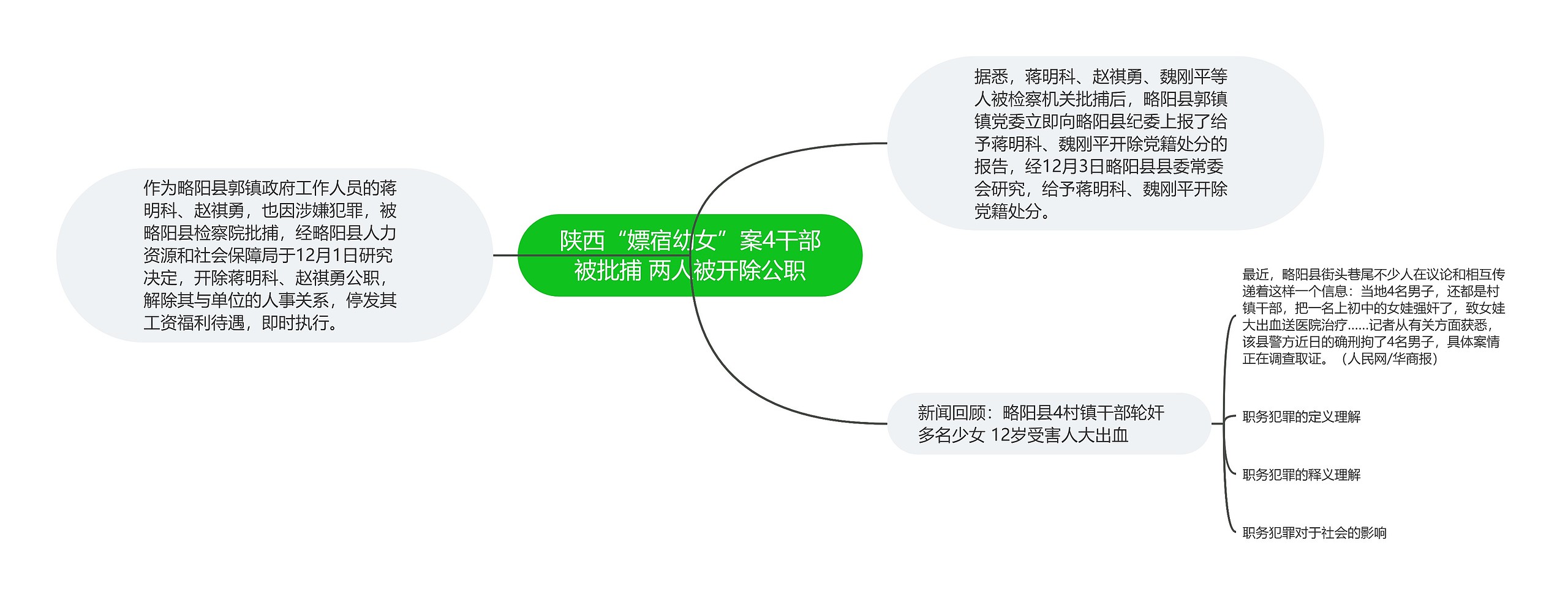 陕西“嫖宿幼女”案4干部被批捕 两人被开除公职思维导图