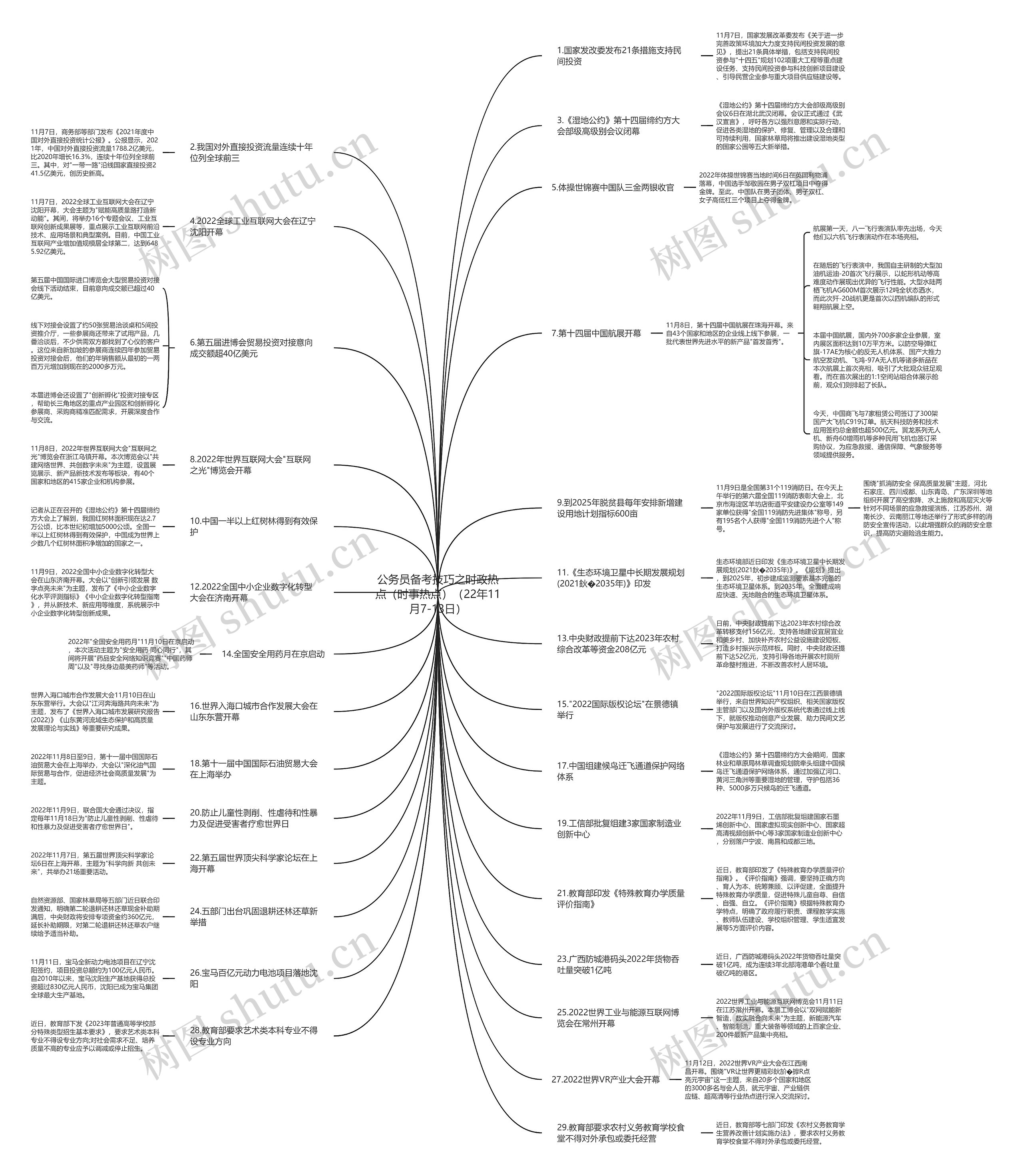 公务员备考技巧之时政热点（时事热点）（22年11月7-13日）思维导图