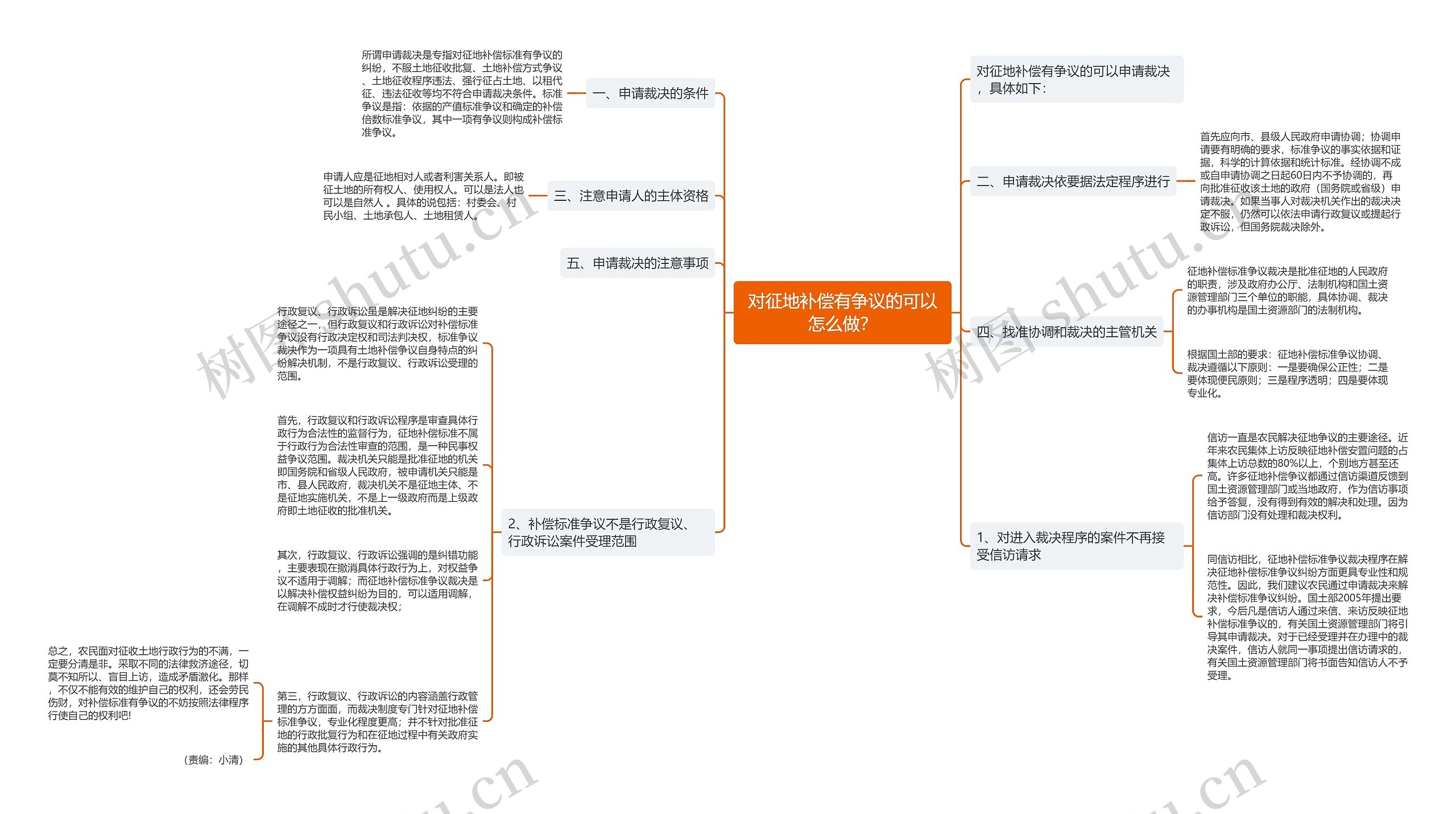 对征地补偿有争议的可以怎么做？思维导图