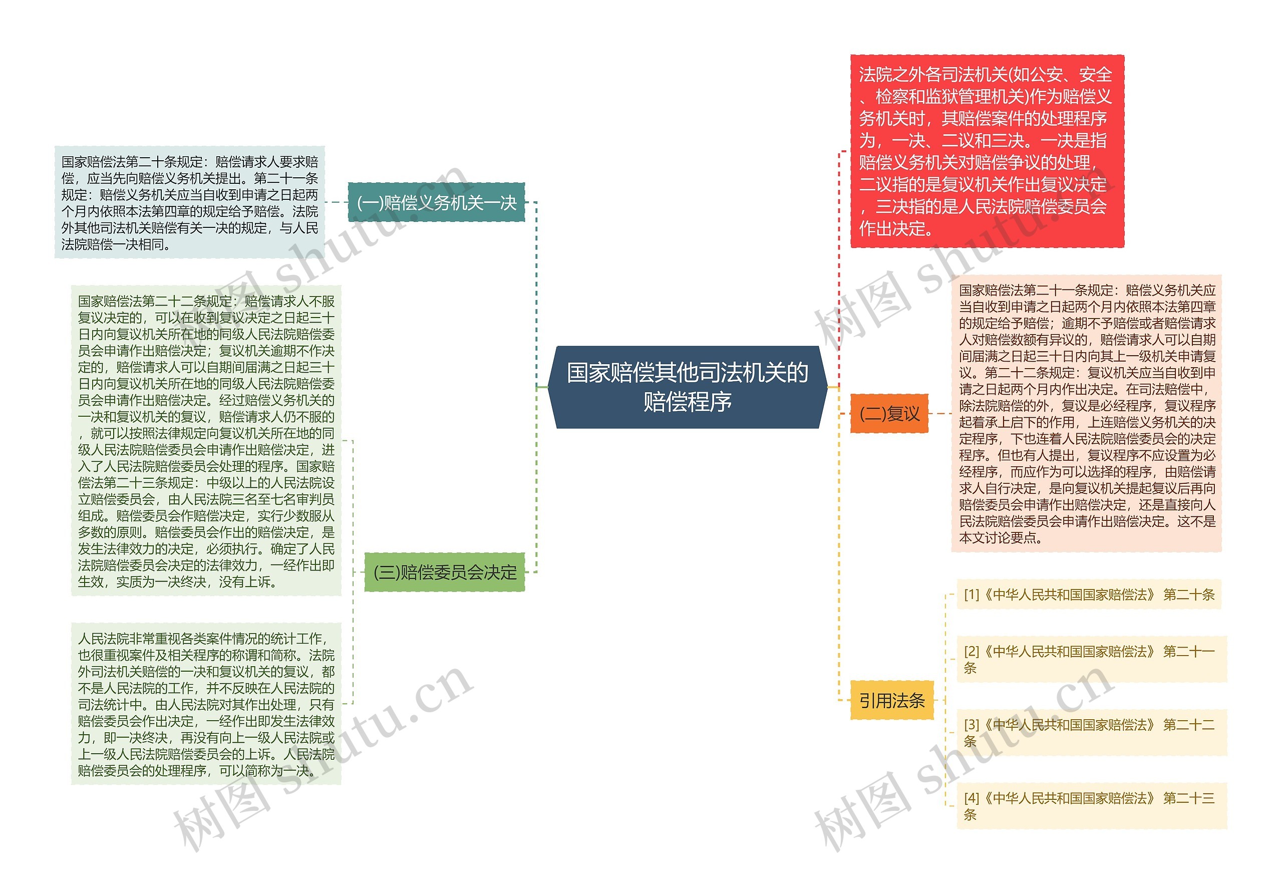 国家赔偿其他司法机关的赔偿程序思维导图