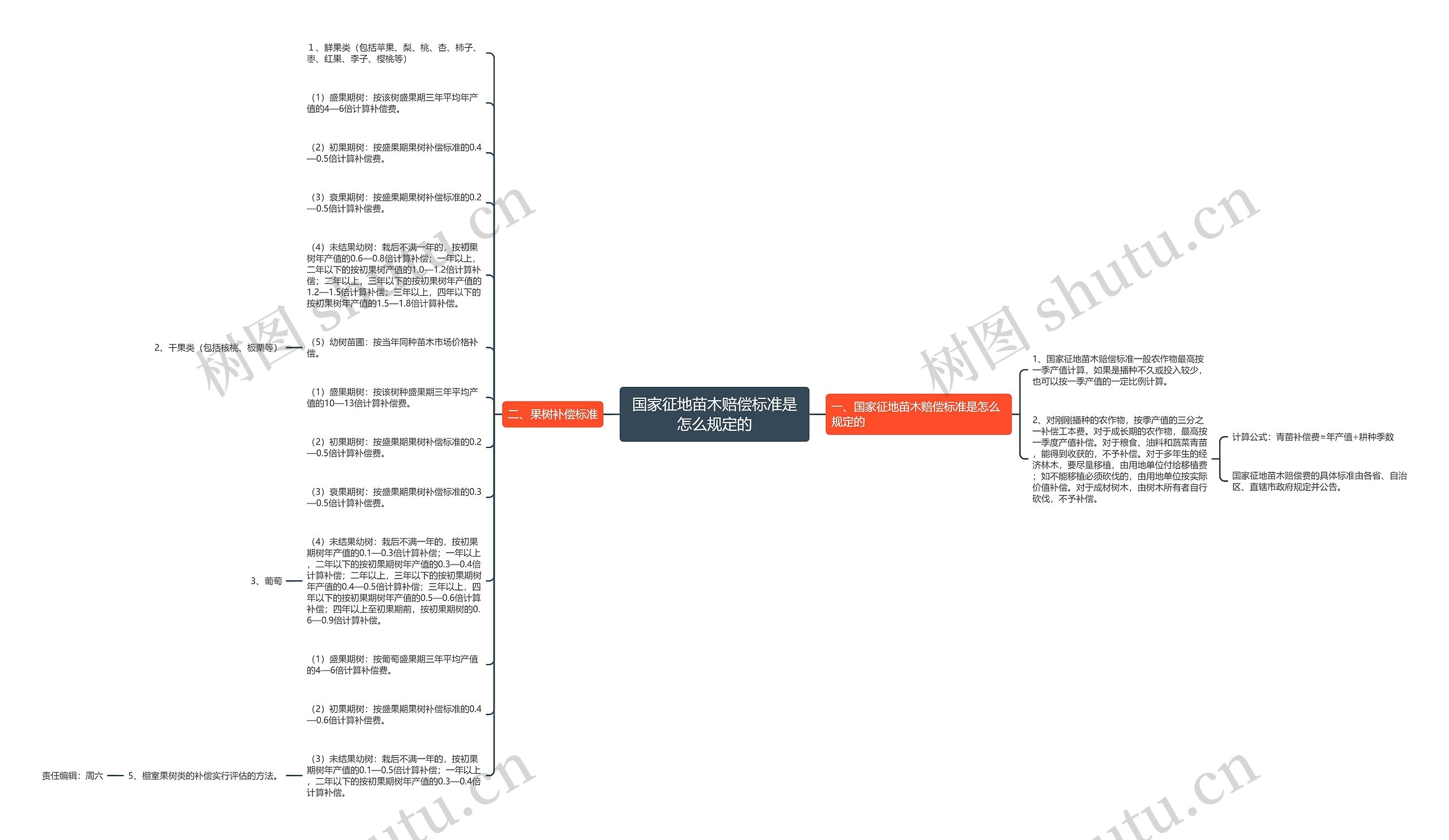 国家征地苗木赔偿标准是怎么规定的思维导图