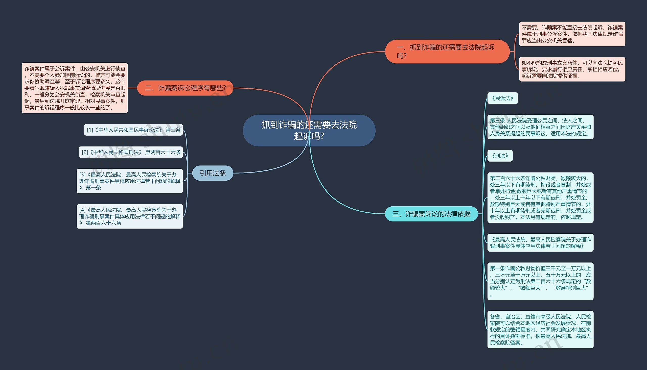 抓到诈骗的还需要去法院起诉吗?思维导图
