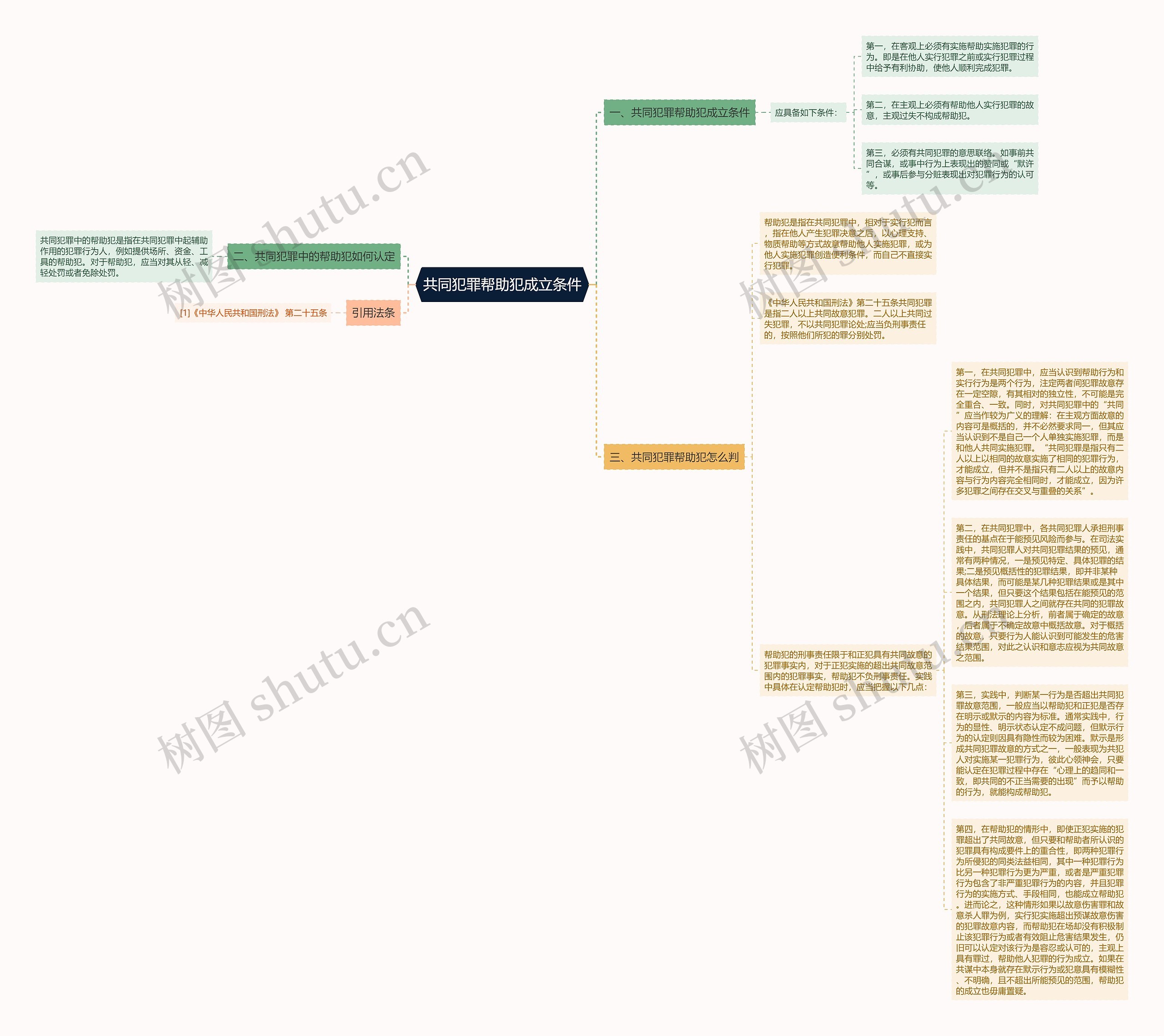 共同犯罪帮助犯成立条件思维导图