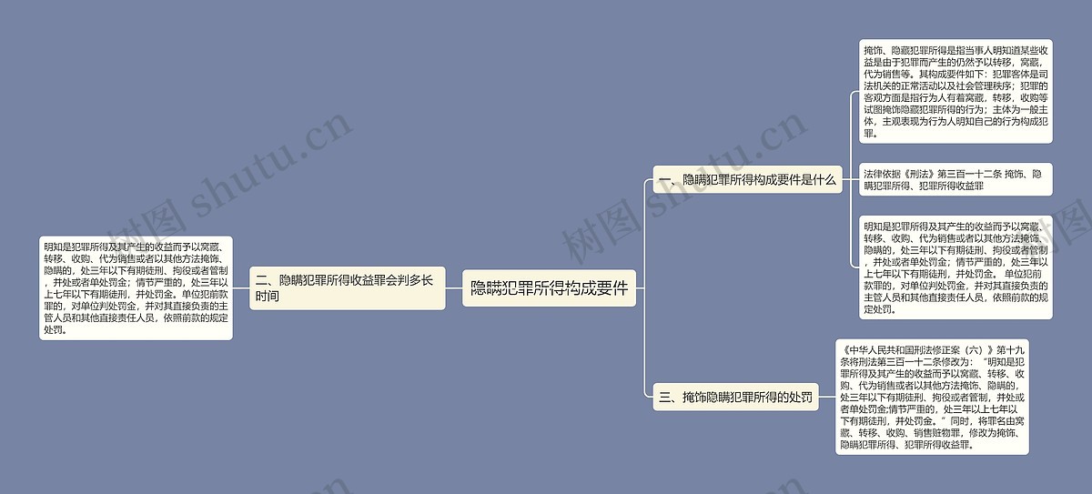 隐瞒犯罪所得构成要件思维导图_编号p8886436-TreeMind树图