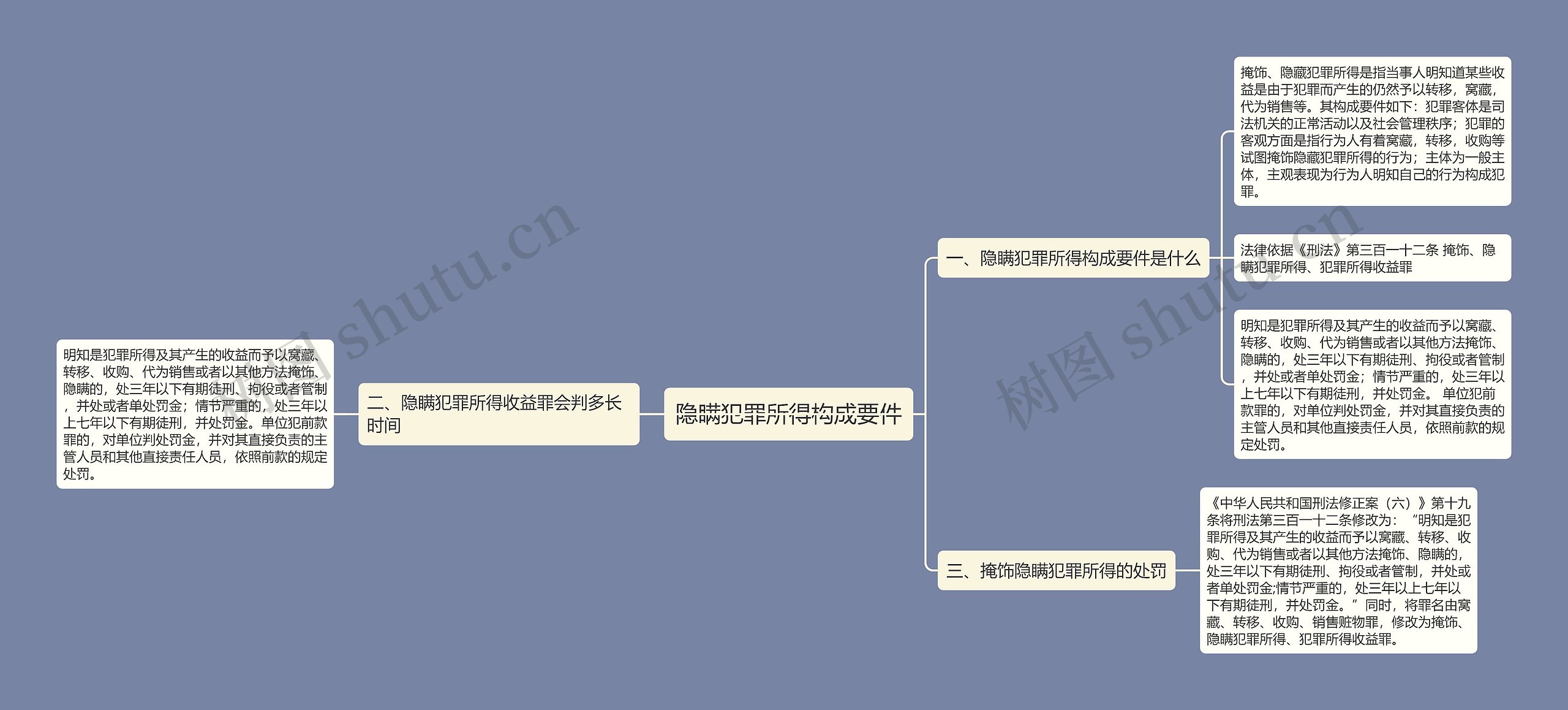 隐瞒犯罪所得构成要件思维导图