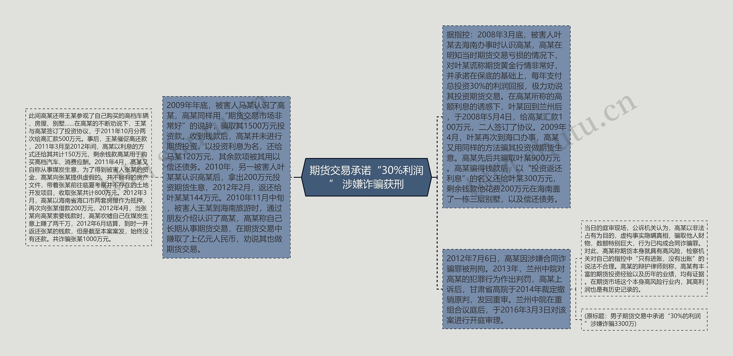 期货交易承诺“30%利润” 涉嫌诈骗获刑思维导图