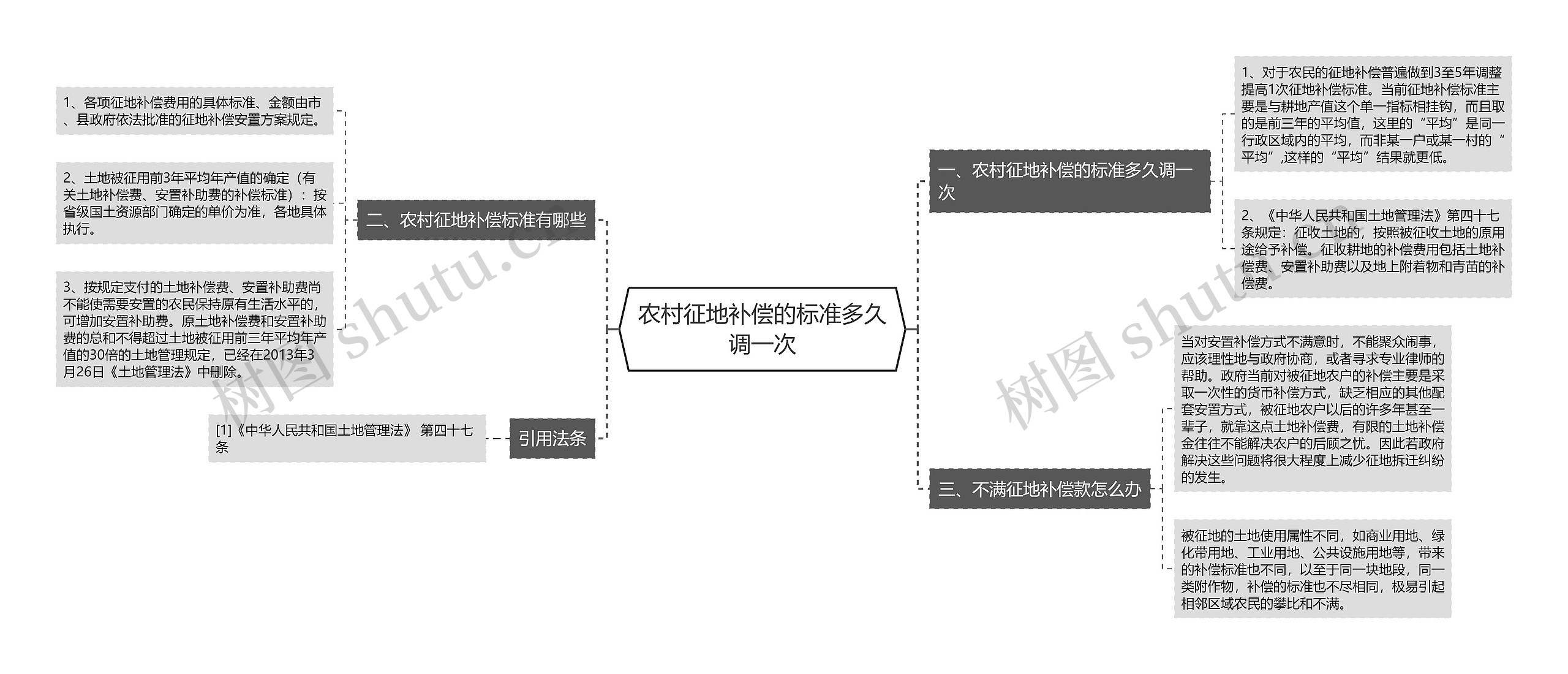 农村征地补偿的标准多久调一次思维导图