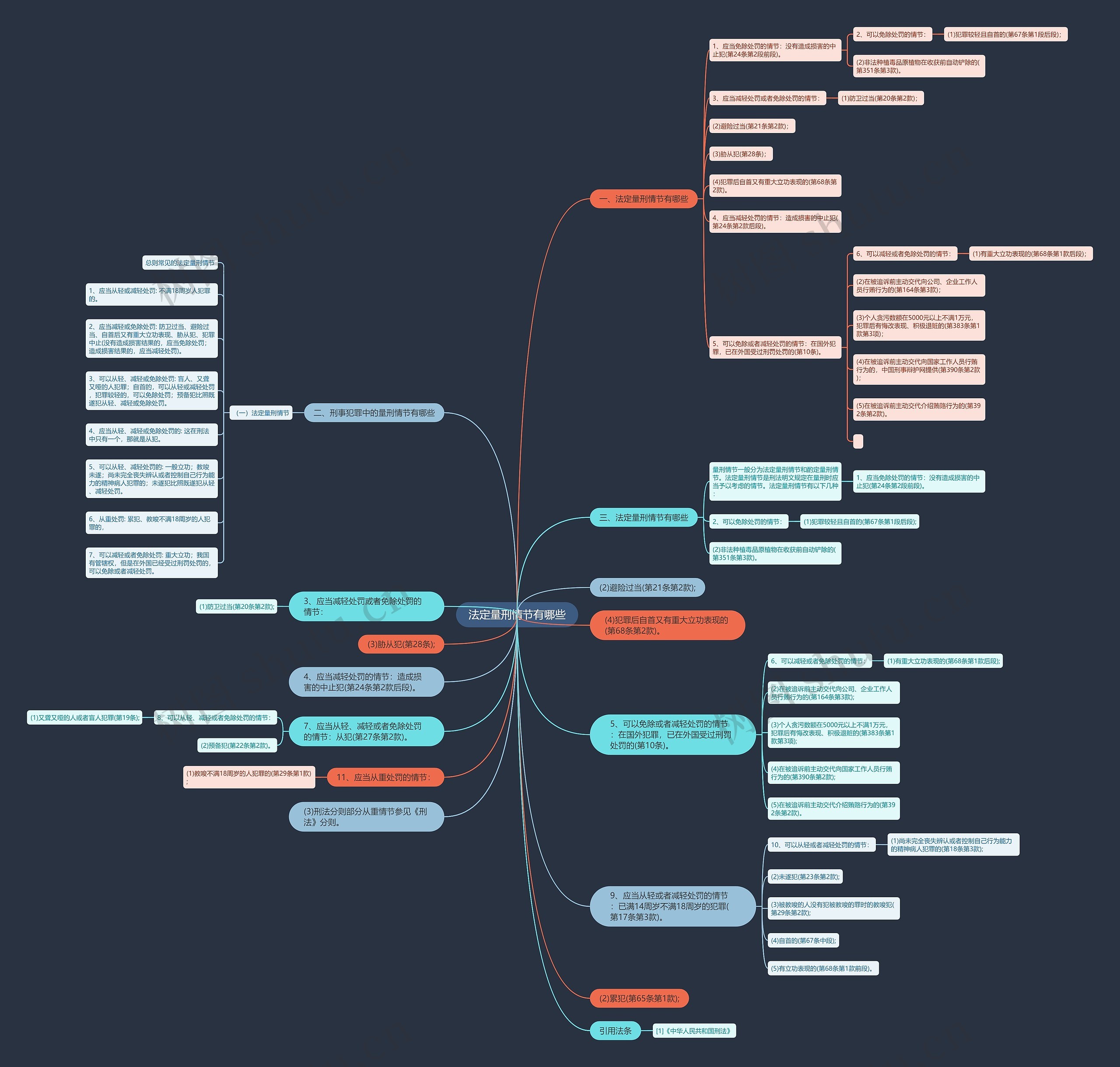 法定量刑情节有哪些思维导图