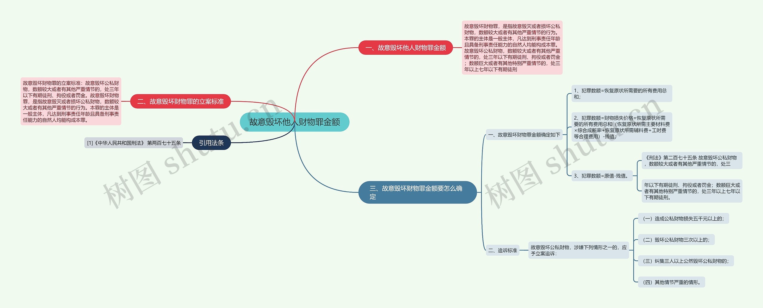 故意毁坏他人财物罪金额