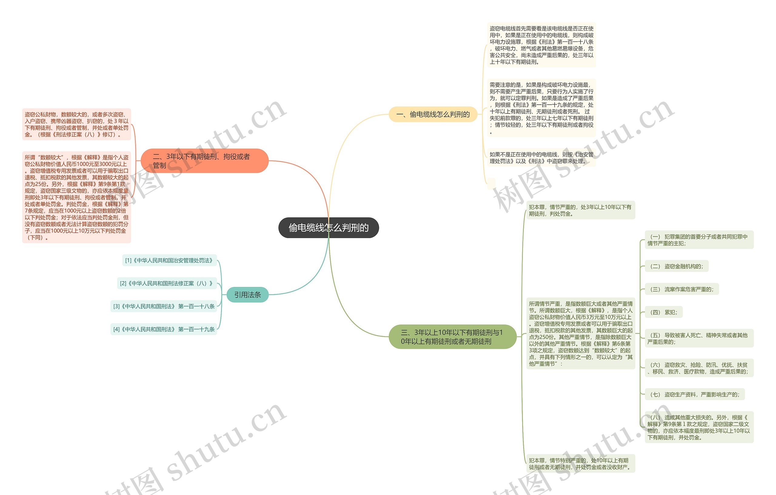 偷电缆线怎么判刑的思维导图